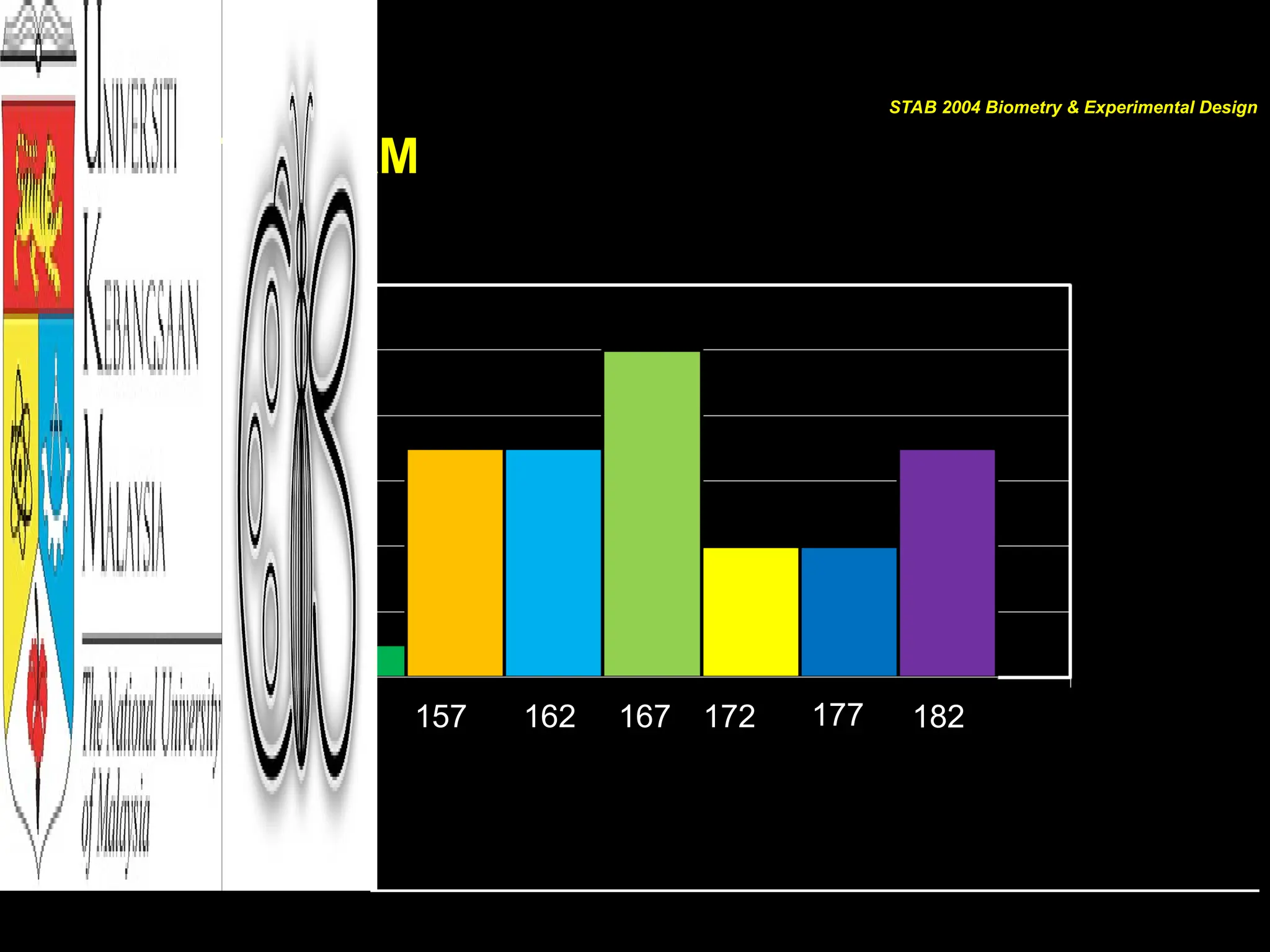 HISTOGRAM
152 157 162 172 177 182
167
STAB 2004 Biometry & Experimental Design
 