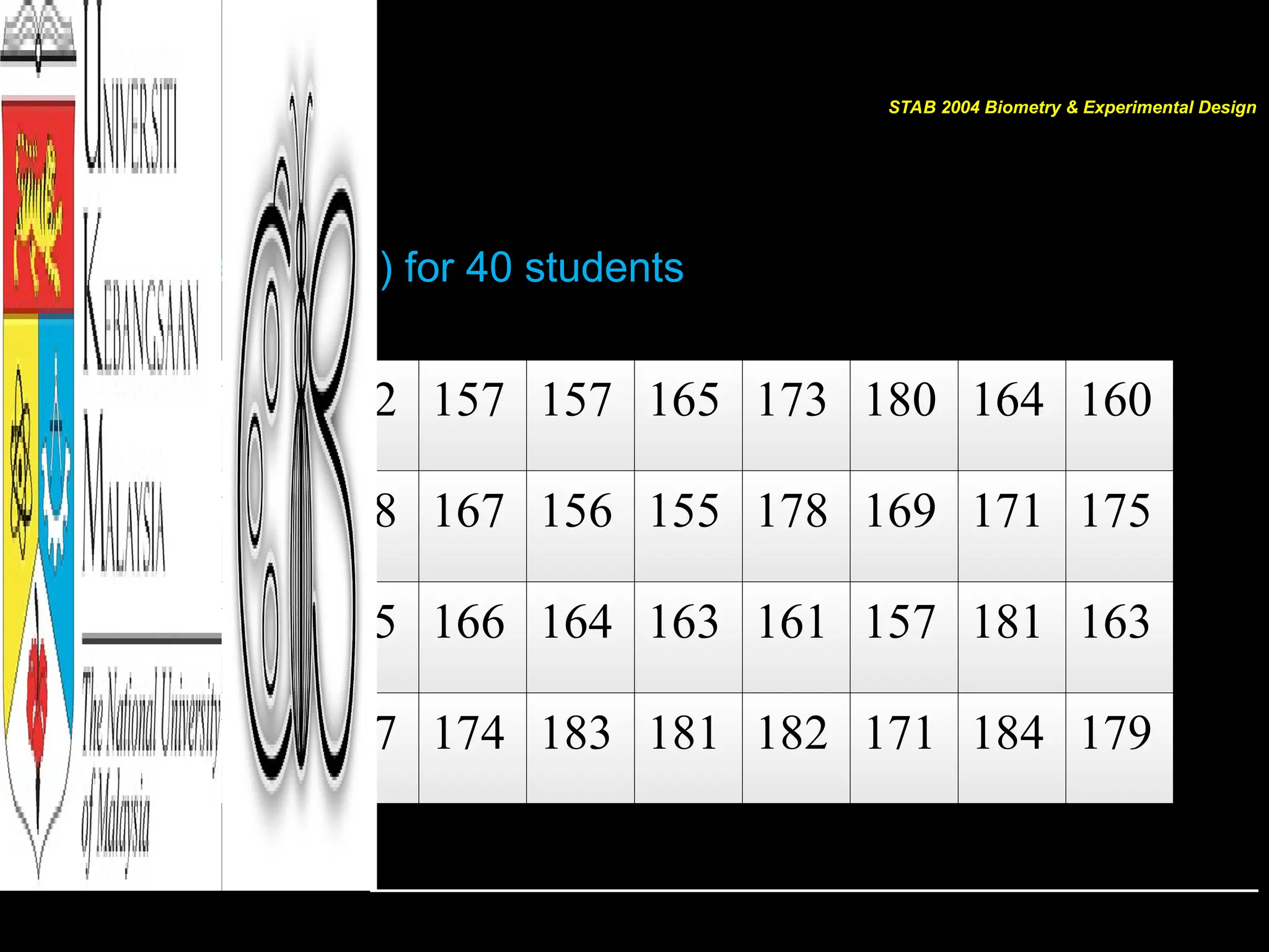 Raw DATA
183 163 152 157 157 165 173 180 164 160
166 157 168 167 156 155 178 169 171 175
169 168 165 166 164 163 161 157 181 163
157 169 177 174 183 181 182 171 184 179
Height (cm) for 40 students
STAB 2004 Biometry & Experimental Design
 
