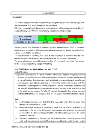 INSYIRAH MOHAMAD NOH UKM LAW SCHOOL ’18 14
C. DEFENCES
P’S CONSENT
- The rule isn’t applicable to the escape of things brought/kept upon his premises by D with
the consent of P  D isn’t liable except for negligence
- If P either expressly/impliedly consents to the existence of the dangerous thing & D isn’t
negligent in any way  D isn’t liable for any escape & resulting damage
P has consented YES YES NO
D is negligent YES NO YES
Result (as for D’s part) LIABLE NOT LIABLE LIABLE
- Implied consent may be raised as a defence in cases where different floors of the same
building were occupied by different persons who are aware yet do not complain of any
activity conducted by any of them
- The accumulation of the thing was usual & not dangerous: P would be said to have
consented unless the occupiers weren’t aware of the fact of the accumulation
- The accumulation was unusual & dangerous: Doesn’t necessarily mean that P consented
to the consequences of any escape of that thing
Case: Sheikh Amin bin Salleh v Chop Hup Seng [1974]
Facts of the case:-
The plaintiff was the owner of a piece of land on which was a wooden bungalow, in which
he lived. The plaintiff also built 8 terrace houses on his land, four of which were rented
by the defendants. The defendants built a big brick oven at the back of two of those
premises and also made alterations so as to form the four houses into one unit. The
defendants used the premises for the purpose of a bakery and this fact was known to
the plaintiff. A fire broke out in the premises and this resulted in the total destruction
of the eight terrace houses. The plaintiff claimed damages for loss arising from the
outbreak of the fire on the allegation that the fire started from the defendant's oven.
Held:
(1) on the facts, it would seem clear that the only place where the fire could have
started was the defendant's oven;
(2) there was ample evidence in this case to show that the plaintiff assented to or
acquiesced in the use of the defendant's premises as a bakery with an oven therein
and therefore the defendants could not be held liable in damages under the rule in
Rylands v. Fletcher;
(3) there was no evidence in this case that the defendants had caused or permitted to
exist on their premises a source of fire danger constituting a material injury to the
 