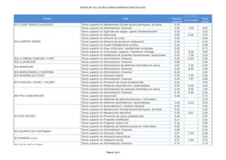 NOTES DE TALL ACCÉS A GRAU SUPERIOR CURS 2012-2013

Via d'accés

Centre
IES JOSEP MARIA QUADRADO

IES JUNÍPER SERRA

IES LLORENÇ GARCIAS I FONT
IES LLUCMAJOR
IES MANACOR
IES MARIA ÀNGELS CARDONA
IES MOSSÈN ALCOVER
IES PASQUAL CALBÓ I CALDÉS

IES PAU CASESNOVES

IES POLITÈCNIC

IES QUARTÓ DE PORTMANY
IES RAMON LLULL
IES SA BLANCA DONA

Cicle
Tècnic superior en Manteniment d'instal·lacions tèrmiques i de fluids
Tècnic superior en Administració i finances
Tècnic superior en Agències de viatges i gestió d'esdeveniments
Tècnic superior en Automoció
Tècnic superior en Direcció de cuina
Tècnic superior en Direcció de serveis en restauració
Tècnic superior en Gestió d'allotjaments turístics
Técnic superior en Guia, informació i assistències turístiques
Tècnic superior en Il·luminació, captació i tractament d'imatge
Tècnic superior en Realització de projectes d'audiovisuals i espectacles
Tècnic superior en Administració i finances
Tècnic superior en Administració i finances
Tècnic superior en Administració de sistemes informàtics en xarxa
Tècnic superior en Administració i finances
Tècnic superior en Administració i finances
Tècnic superior en Educació infantil
Tècnic superior en Administració i finances
Tècnic superior en Prevenció de riscos professionals
Tècnic superior en Sistemes electrotècnics i automatitzats
Tècnic superior en Administració de sistemes informàtics en xarxa
Tècnic superior en Administració i finances
Tècnic superior en Automoció
Tècnic superior en Sistemes de telecomunicacions i informàtics
Tècnic superior en Sistemes electrotècnics i automatitzats
Tècnic superior en Automatització i robòtica industrial
Tècnic superior en Manteniment d'instal·lacions tèrmiques i de fluids
Tècnic superior en Manteniment electrònic
Tècnic superior en Prevenció de riscos professionals
Tècnic superior en Projectes d'edificació
Tècnic superior en Projectes d'obra civil
Tècnic superior en Sistemes de telecomunicacions i informàtics
Tècnic superior en Administració i finances
Tècnic superior en Educació infantil
Tècnic superior en Animació sociocultural
Tècnic superior en Integració social
Tècnic superior en Administració i finances

Pàgina 2 de 3

Requisits
acadèmics

6,20
5,00
5,33
5,00
5,58
5,26
5,00
5,00
5,00
5,50
5,63
5,68
5,87
6,50
5,38
5,00
5,40
6,00
5,50
5,00
5,16
6,48
5,00
5,40
5,00
5,26
5,40
5,21
5,30
5,00
5,89
5,81
5,26
5,21
5,10

Curs d'accés

7,50
6,00

6,00
7,00
6,00
7,00
8,00
7,50
7,67
6,00
9,00
5,50

6,33

8,67

7,50
5,50

Prova
d'accés

5,62
5,03
5,03
5,84
5,23
6,08
5,13
5,80
5,00
5,00
5,00
5,00
5,06
5,00
5,29
6,80
5,03
5,60
7,00
5,20
5,13
5,33
5,00
5,00
5,22
5,00
5,00
5,02
5,60
5,00
5,00
6,28
5,00
5,74
5,15

 