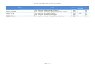 NOTES DE TALL ACCÉS A GRAU SUPERIOR CURS 2012-2013

Via d'accés

Centre
IES SA BLANCA DONA
IES SA COLOMINA
IES SON PACS
IES SON RULLAN

Cicle
Tècnic superior en Gestió comercial i màrqueting
Tècnic superior en Administració de sistemes informàtics en xarxa
Tècnic superior en Administració i finances
Tècnic superior en Manteniment aeromecànic
Tècnic superior en Animació d'activitats físiques i esportives

Pàgina 3 de 3

Requisits
acadèmics

6,50
5,00
5,00
5,58
5,63

Curs d'accés

Prova
d'accés

6,33

5,06
5,52
6,70
7,97
7,10

 