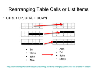 Rearranging Table Cells or List Items
• CTRL + UP, CTRL + DOWN




                         •    Ed                              •   Alan
                         •    Steve                           •   Ed
                         •    John                            •   John
                         •                                    •   Steve
                              Alan

  http://www.alanlepofsky.net/alepofsky/alanblog.nsf/dx/re-arranging-values-in-a-list-or-cells-in-a-table
 