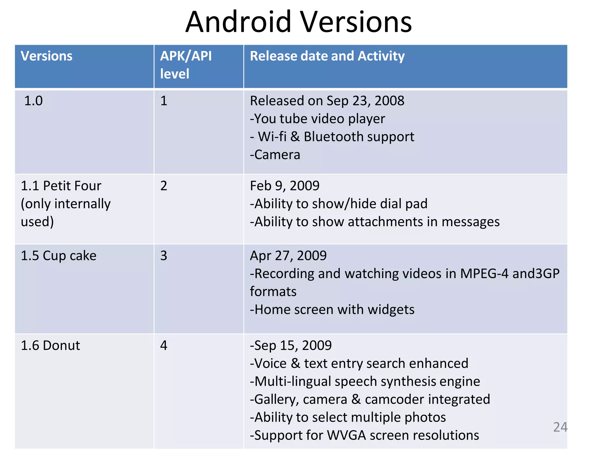 Android Versions
Versions APK/API
level
Release date and Activity
1.0 1 Released on Sep 23, 2008
-You tube video player
- Wi-fi & Bluetooth support
-Camera
1.1 Petit Four
(only internally
used)
2 Feb 9, 2009
-Ability to show/hide dial pad
-Ability to show attachments in messages
1.5 Cup cake 3 Apr 27, 2009
-Recording and watching videos in MPEG-4 and3GP
formats
-Home screen with widgets
1.6 Donut 4 -Sep 15, 2009
-Voice & text entry search enhanced
-Multi-lingual speech synthesis engine
-Gallery, camera & camcoder integrated
-Ability to select multiple photos
-Support for WVGA screen resolutions
24
 
