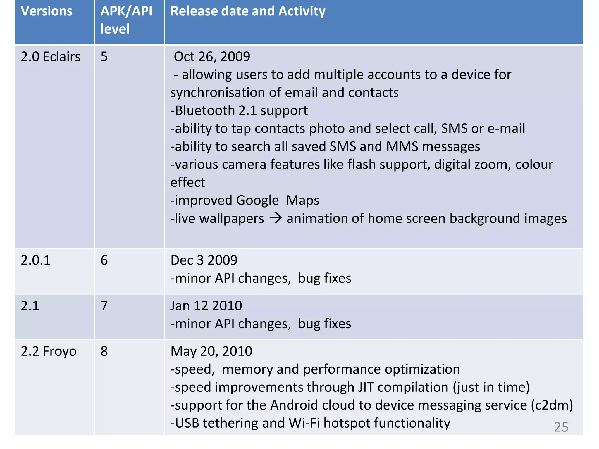 Versions APK/API
level
Release date and Activity
2.0 Eclairs 5 Oct 26, 2009
- allowing users to add multiple accounts to a device for
synchronisation of email and contacts
-Bluetooth 2.1 support
-ability to tap contacts photo and select call, SMS or e-mail
-ability to search all saved SMS and MMS messages
-various camera features like flash support, digital zoom, colour
effect
-improved Google Maps
-live wallpapers  animation of home screen background images
2.0.1 6 Dec 3 2009
-minor API changes, bug fixes
2.1 7 Jan 12 2010
-minor API changes, bug fixes
2.2 Froyo 8 May 20, 2010
-speed, memory and performance optimization
-speed improvements through JIT compilation (just in time)
-support for the Android cloud to device messaging service (c2dm)
-USB tethering and Wi-Fi hotspot functionality 25
 