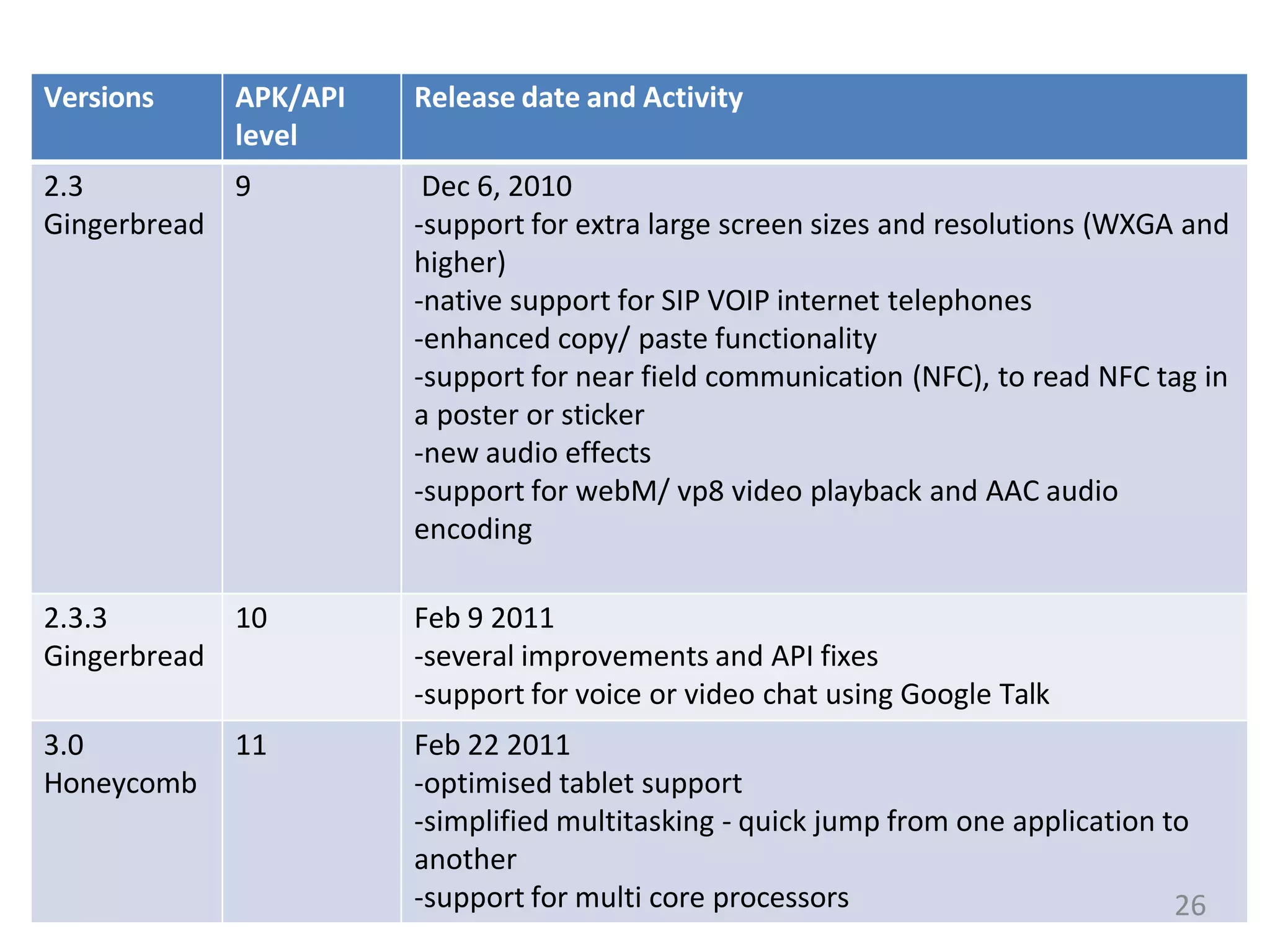 Versions APK/API
level
Release date and Activity
2.3
Gingerbread
9 Dec 6, 2010
-support for extra large screen sizes and resolutions (WXGA and
higher)
-native support for SIP VOIP internet telephones
-enhanced copy/ paste functionality
-support for near field communication (NFC), to read NFC tag in
a poster or sticker
-new audio effects
-support for webM/ vp8 video playback and AAC audio
encoding
2.3.3
Gingerbread
10 Feb 9 2011
-several improvements and API fixes
-support for voice or video chat using Google Talk
3.0
Honeycomb
11 Feb 22 2011
-optimised tablet support
-simplified multitasking - quick jump from one application to
another
-support for multi core processors 26
 