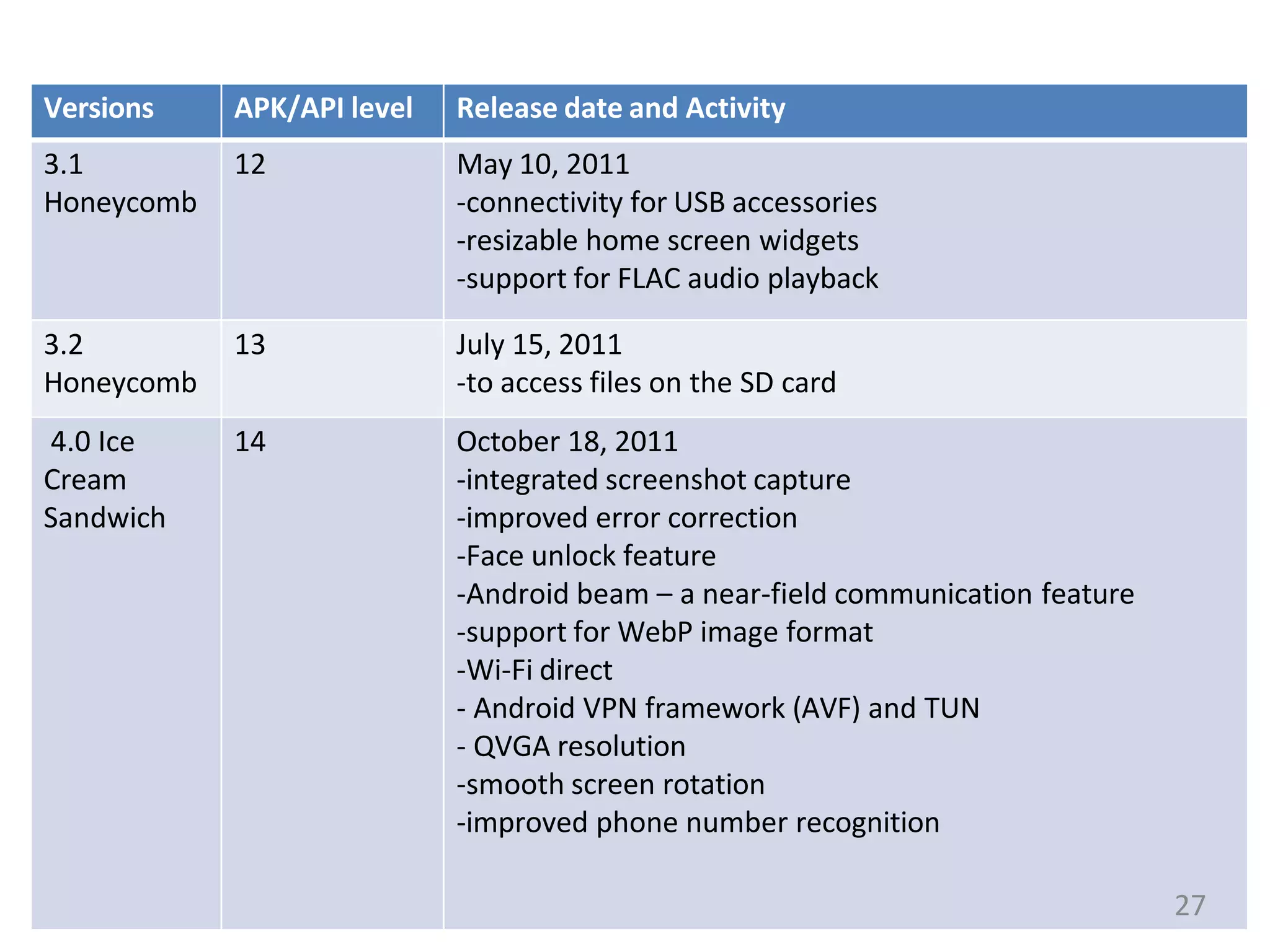 Versions APK/API level Release date and Activity
3.1
Honeycomb
12 May 10, 2011
-connectivity for USB accessories
-resizable home screen widgets
-support for FLAC audio playback
3.2
Honeycomb
13 July 15, 2011
-to access files on the SD card
4.0 Ice
Cream
Sandwich
14 October 18, 2011
-integrated screenshot capture
-improved error correction
-Face unlock feature
-Android beam – a near-field communication feature
-support for WebP image format
-Wi-Fi direct
- Android VPN framework (AVF) and TUN
- QVGA resolution
-smooth screen rotation
-improved phone number recognition
27
 