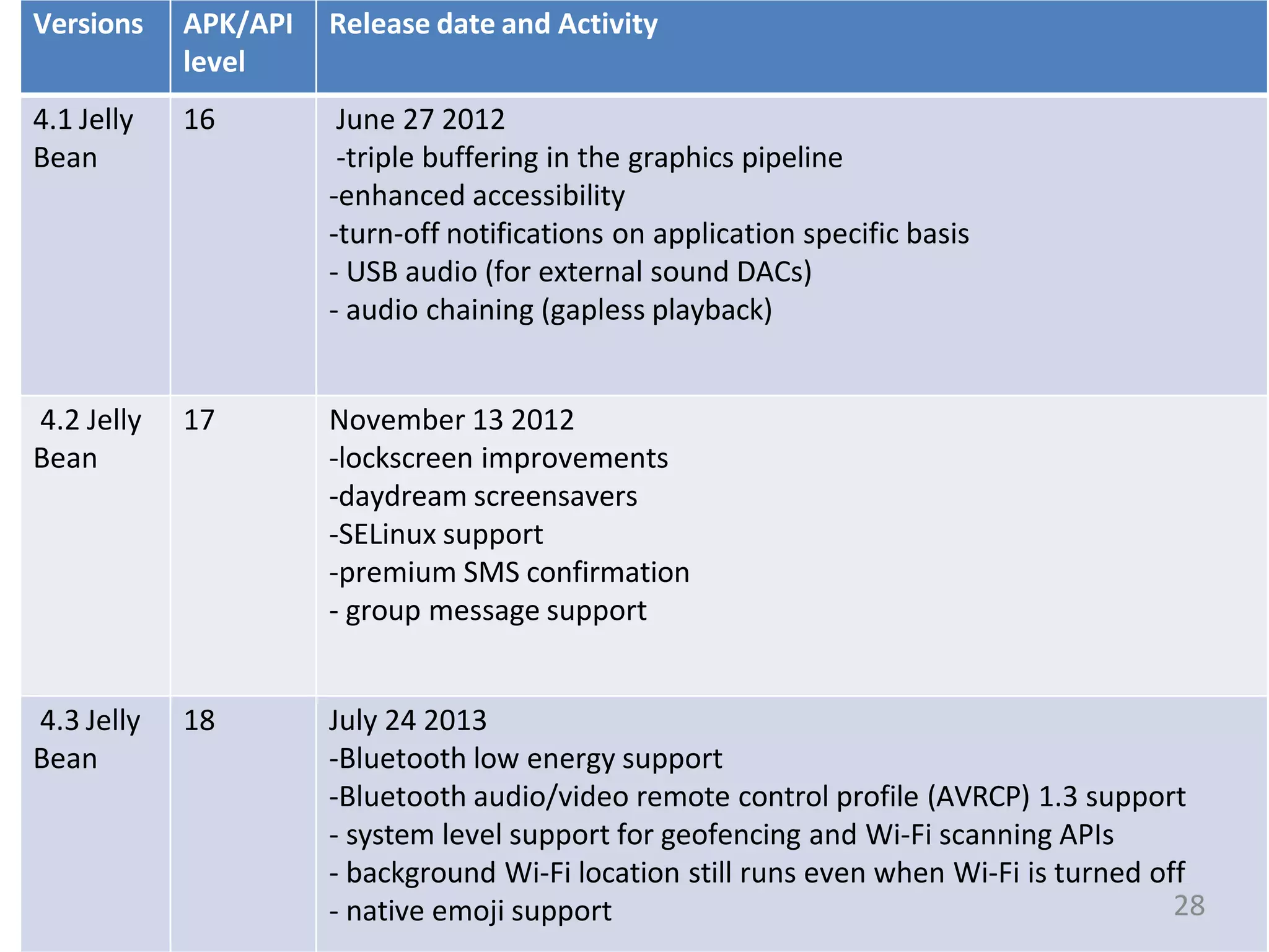 Versions APK/API
level
Release date and Activity
4.1 Jelly
Bean
16 June 27 2012
-triple buffering in the graphics pipeline
-enhanced accessibility
-turn-off notifications on application specific basis
- USB audio (for external sound DACs)
- audio chaining (gapless playback)
4.2 Jelly
Bean
17 November 13 2012
-lockscreen improvements
-daydream screensavers
-SELinux support
-premium SMS confirmation
- group message support
4.3 Jelly
Bean
18 July 24 2013
-Bluetooth low energy support
-Bluetooth audio/video remote control profile (AVRCP) 1.3 support
- system level support for geofencing and Wi-Fi scanning APIs
- background Wi-Fi location still runs even when Wi-Fi is turned off
- native emoji support 28
 