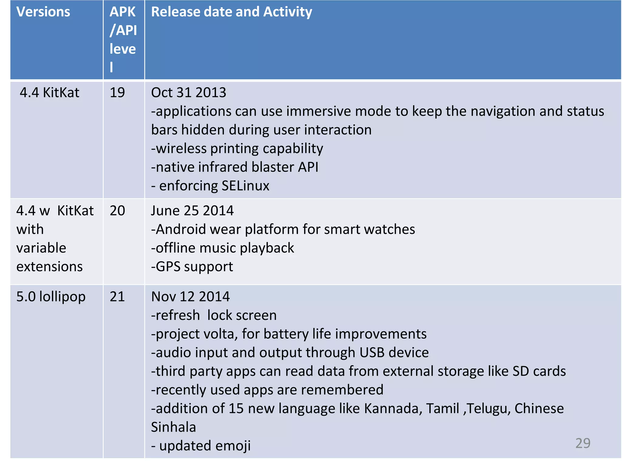 Versions APK
/API
leve
l
Release date and Activity
4.4 KitKat 19 Oct 31 2013
-applications can use immersive mode to keep the navigation and status
bars hidden during user interaction
-wireless printing capability
-native infrared blaster API
- enforcing SELinux
4.4 w KitKat
with
variable
extensions
20 June 25 2014
-Android wear platform for smart watches
-offline music playback
-GPS support
5.0 lollipop 21 Nov 12 2014
-refresh lock screen
-project volta, for battery life improvements
-audio input and output through USB device
-third party apps can read data from external storage like SD cards
-recently used apps are remembered
-addition of 15 new language like Kannada, Tamil ,Telugu, Chinese
Sinhala
- updated emoji 29
 