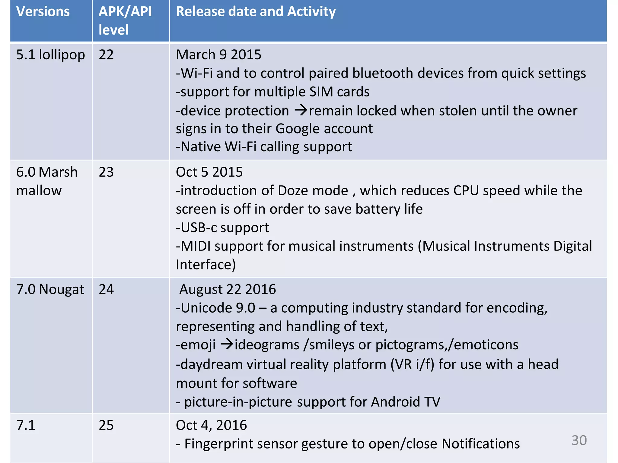 Versions APK/API
level
Release date and Activity
5.1 lollipop 22 March 9 2015
-Wi-Fi and to control paired bluetooth devices from quick settings
-support for multiple SIM cards
-device protection remain locked when stolen until the owner
signs in to their Google account
-Native Wi-Fi calling support
6.0 Marsh
mallow
23 Oct 5 2015
-introduction of Doze mode , which reduces CPU speed while the
screen is off in order to save battery life
-USB-c support
-MIDI support for musical instruments (Musical Instruments Digital
Interface)
7.0 Nougat 24 August 22 2016
-Unicode 9.0 – a computing industry standard for encoding,
representing and handling of text,
-emoji ideograms /smileys or pictograms,/emoticons
-daydream virtual reality platform (VR i/f) for use with a head
mount for software
- picture-in-picture support for Android TV
7.1 25 Oct 4, 2016
- Fingerprint sensor gesture to open/close Notifications 30
 