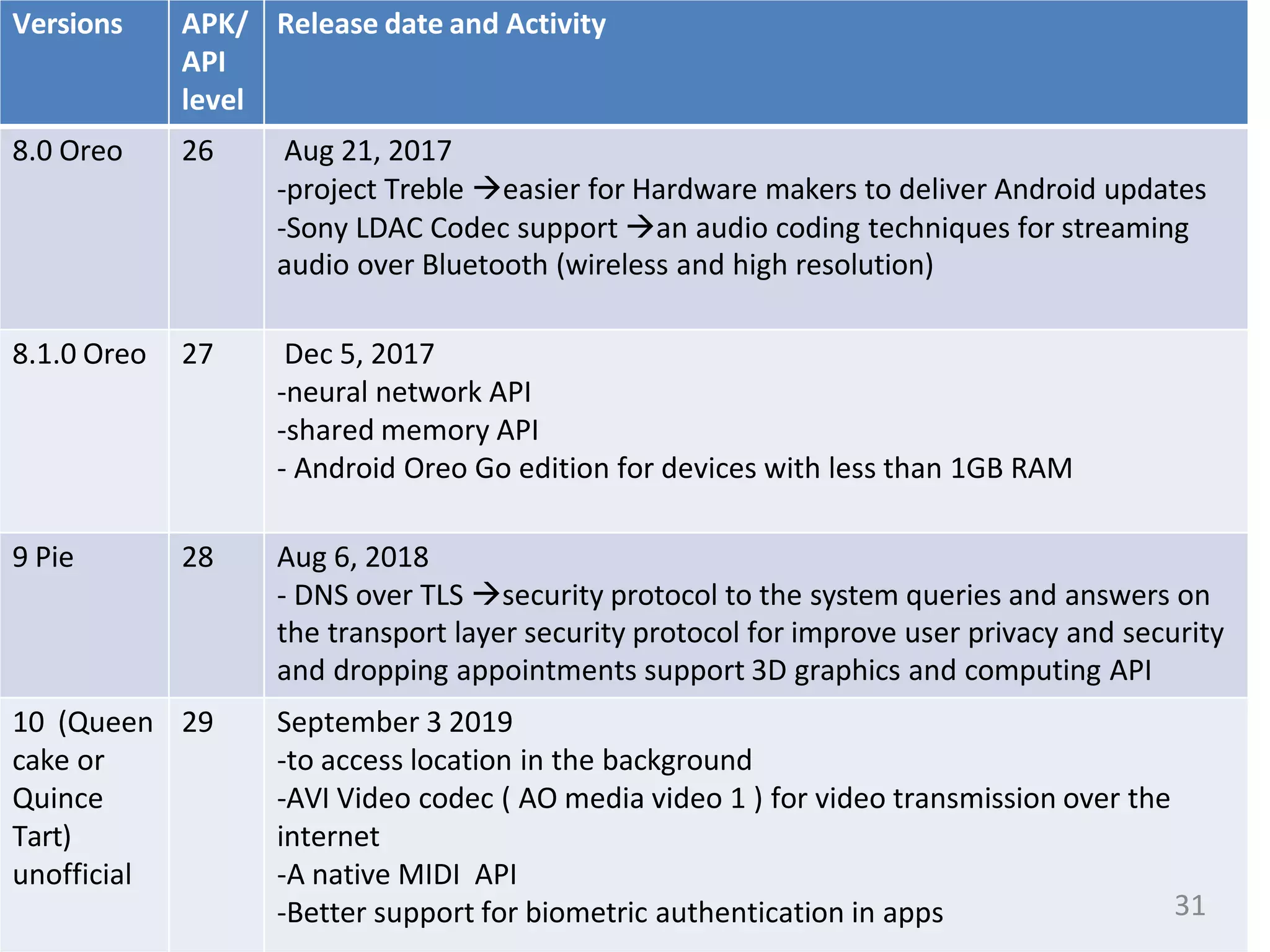Versions APK/
API
level
Release date and Activity
8.0 Oreo 26 Aug 21, 2017
-project Treble easier for Hardware makers to deliver Android updates
-Sony LDAC Codec support an audio coding techniques for streaming
audio over Bluetooth (wireless and high resolution)
8.1.0 Oreo 27 Dec 5, 2017
-neural network API
-shared memory API
- Android Oreo Go edition for devices with less than 1GB RAM
9 Pie 28 Aug 6, 2018
- DNS over TLS security protocol to the system queries and answers on
the transport layer security protocol for improve user privacy and security
and dropping appointments support 3D graphics and computing API
10 (Queen
cake or
Quince
Tart)
unofficial
29 September 3 2019
-to access location in the background
-AVI Video codec ( AO media video 1 ) for video transmission over the
internet
-A native MIDI API
-Better support for biometric authentication in apps 31
 