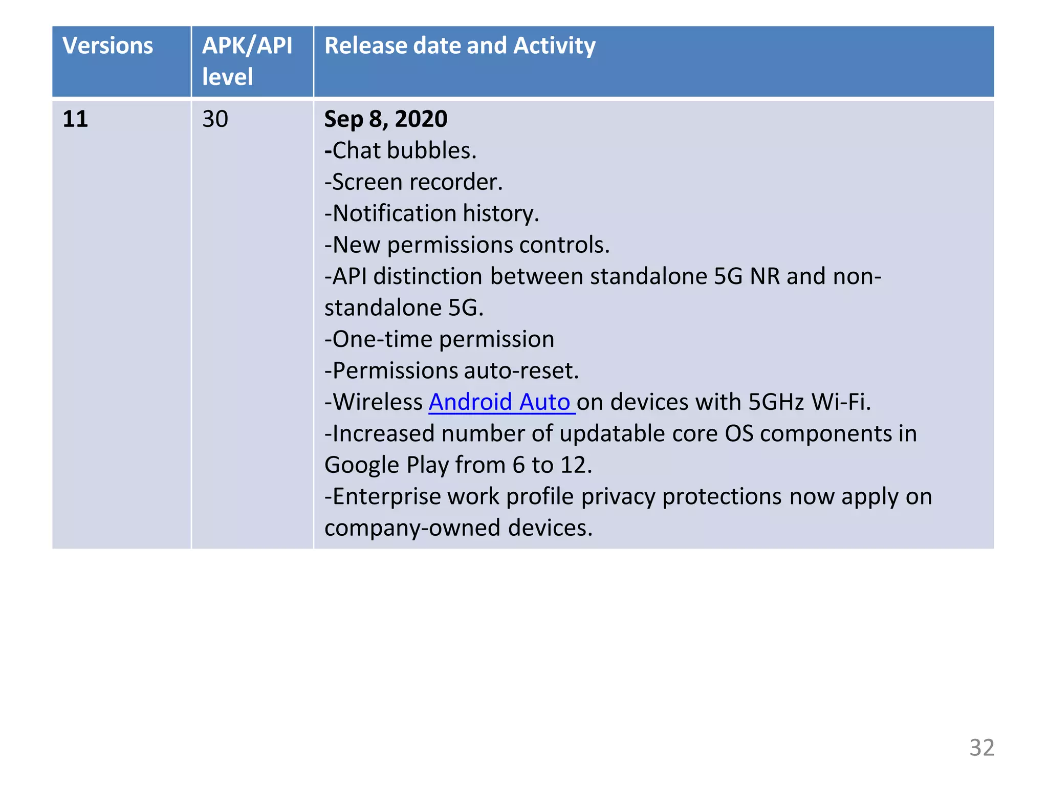Versions APK/API
level
Release date and Activity
11 30 Sep 8, 2020
-Chat bubbles.
-Screen recorder.
-Notification history.
-New permissions controls.
-API distinction between standalone 5G NR and non-
standalone 5G.
-One-time permission
-Permissions auto-reset.
-Wireless Android Auto on devices with 5GHz Wi-Fi.
-Increased number of updatable core OS components in
Google Play from 6 to 12.
-Enterprise work profile privacy protections now apply on
company-owned devices.
32
 