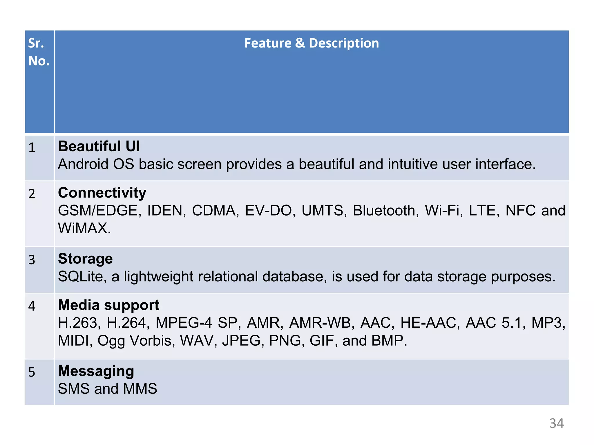 34
Sr.
No.
Feature & Description
1 Beautiful UI
Android OS basic screen provides a beautiful and intuitive user interface.
2 Connectivity
GSM/EDGE, IDEN, CDMA, EV-DO, UMTS, Bluetooth, Wi-Fi, LTE, NFC and
WiMAX.
3 Storage
SQLite, a lightweight relational database, is used for data storage purposes.
4 Media support
H.263, H.264, MPEG-4 SP, AMR, AMR-WB, AAC, HE-AAC, AAC 5.1, MP3,
MIDI, Ogg Vorbis, WAV, JPEG, PNG, GIF, and BMP.
5 Messaging
SMS and MMS
 