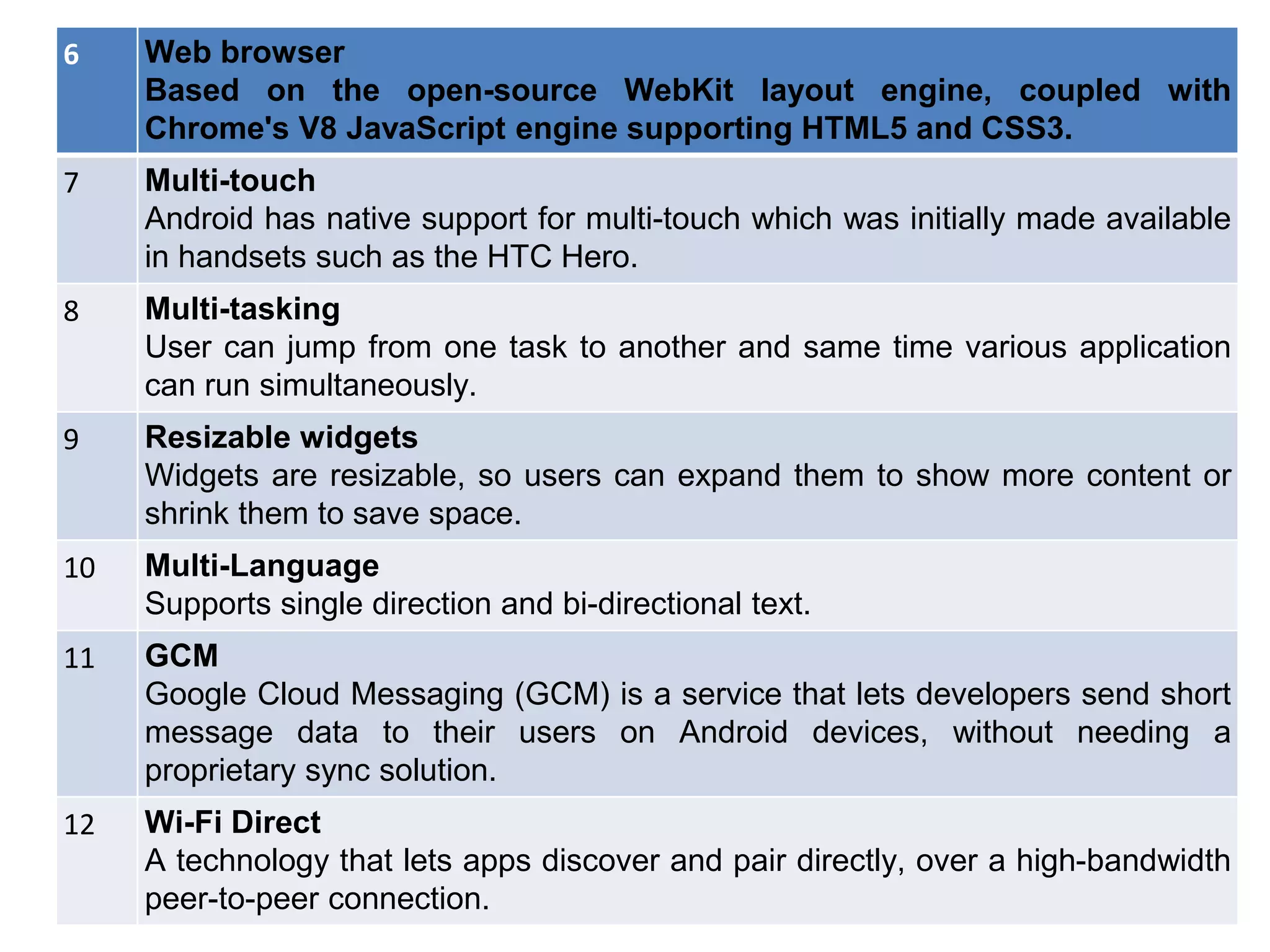 35
6 Web browser
Based on the open-source WebKit layout engine, coupled with
Chrome's V8 JavaScript engine supporting HTML5 and CSS3.
7 Multi-touch
Android has native support for multi-touch which was initially made available
in handsets such as the HTC Hero.
8 Multi-tasking
User can jump from one task to another and same time various application
can run simultaneously.
9 Resizable widgets
Widgets are resizable, so users can expand them to show more content or
shrink them to save space.
10 Multi-Language
Supports single direction and bi-directional text.
11 GCM
Google Cloud Messaging (GCM) is a service that lets developers send short
message data to their users on Android devices, without needing a
proprietary sync solution.
12 Wi-Fi Direct
A technology that lets apps discover and pair directly, over a high-bandwidth
peer-to-peer connection.
 