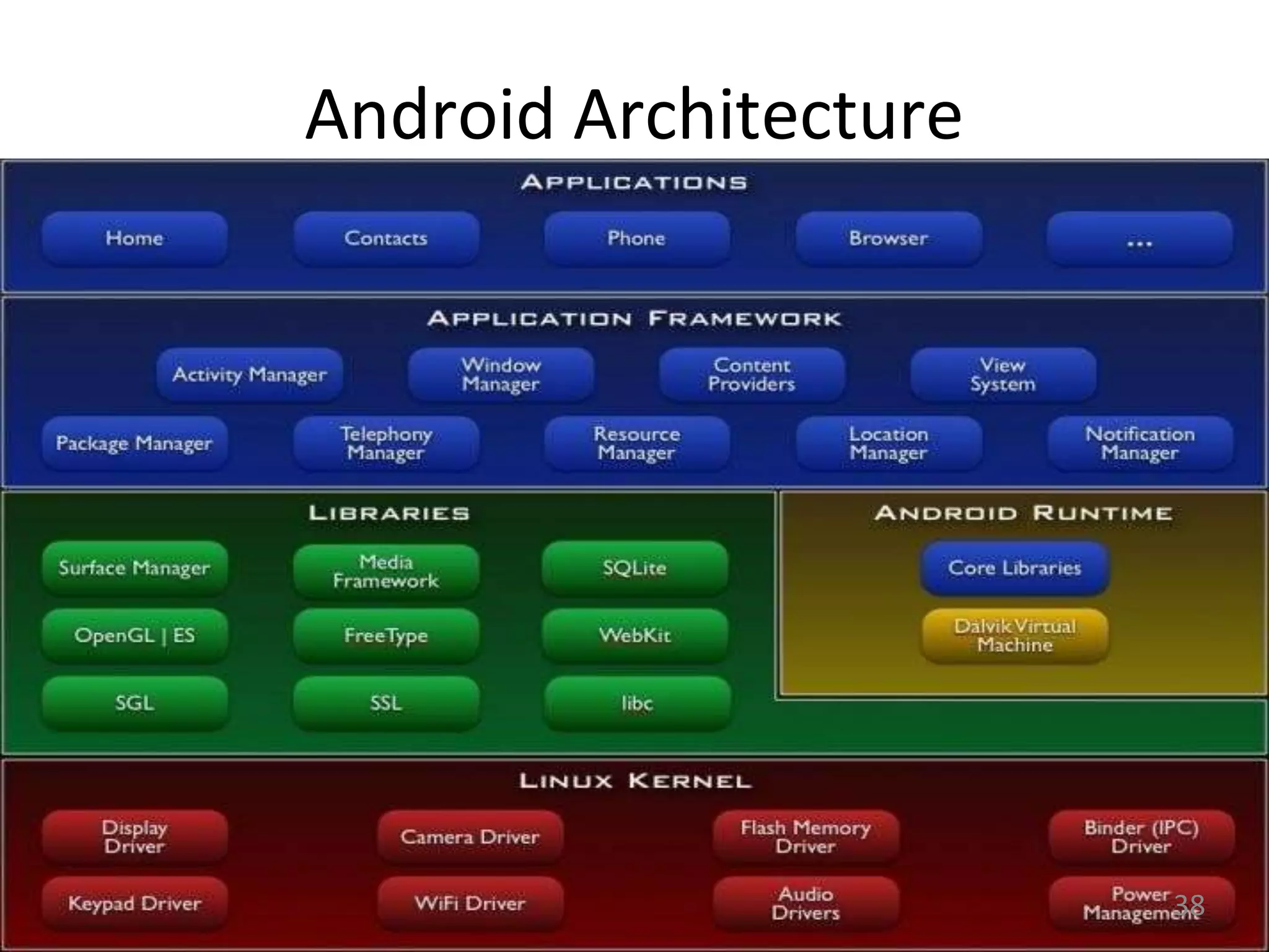Android Architecture
38
 