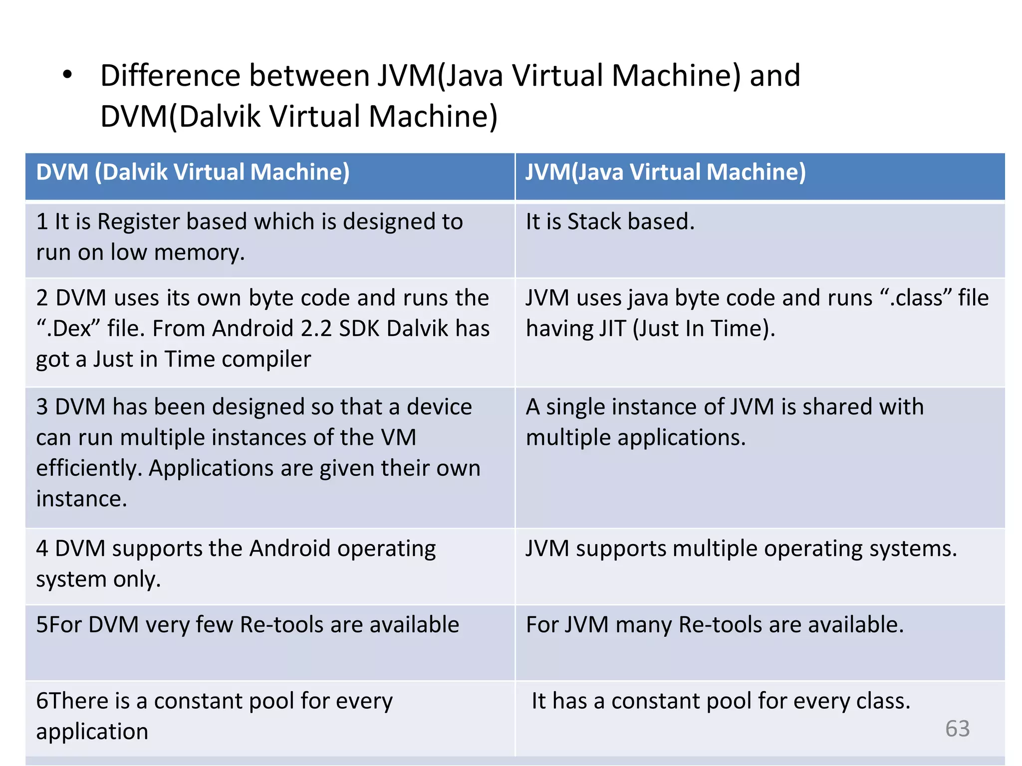 • Difference between JVM(Java Virtual Machine) and
DVM(Dalvik Virtual Machine)
DVM (Dalvik Virtual Machine) JVM(Java Virtual Machine)
1 It is Register based which is designed to
run on low memory.
It is Stack based.
2 DVM uses its own byte code and runs the
“.Dex” file. From Android 2.2 SDK Dalvik has
got a Just in Time compiler
JVM uses java byte code and runs “.class” file
having JIT (Just In Time).
3 DVM has been designed so that a device
can run multiple instances of the VM
efficiently. Applications are given their own
instance.
A single instance of JVM is shared with
multiple applications.
4 DVM supports the Android operating
system only.
JVM supports multiple operating systems.
5For DVM very few Re-tools are available For JVM many Re-tools are available.
6There is a constant pool for every
application
It has a constant pool for every class.
63
 