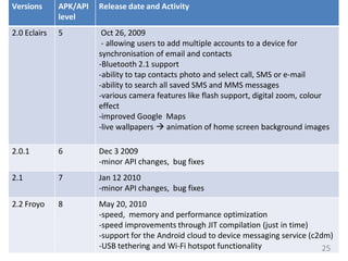 Versions APK/API
level
Release date and Activity
2.0 Eclairs 5 Oct 26, 2009
- allowing users to add multiple accounts to a device for
synchronisation of email and contacts
-Bluetooth 2.1 support
-ability to tap contacts photo and select call, SMS or e-mail
-ability to search all saved SMS and MMS messages
-various camera features like flash support, digital zoom, colour
effect
-improved Google Maps
-live wallpapers  animation of home screen background images
2.0.1 6 Dec 3 2009
-minor API changes, bug fixes
2.1 7 Jan 12 2010
-minor API changes, bug fixes
2.2 Froyo 8 May 20, 2010
-speed, memory and performance optimization
-speed improvements through JIT compilation (just in time)
-support for the Android cloud to device messaging service (c2dm)
-USB tethering and Wi-Fi hotspot functionality 25
 