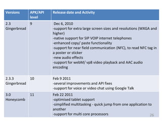 Versions APK/API
level
Release date and Activity
2.3
Gingerbread
9 Dec 6, 2010
-support for extra large screen sizes and resolutions (WXGA and
higher)
-native support for SIP VOIP internet telephones
-enhanced copy/ paste functionality
-support for near field communication (NFC), to read NFC tag in
a poster or sticker
-new audio effects
-support for webM/ vp8 video playback and AAC audio
encoding
2.3.3
Gingerbread
10 Feb 9 2011
-several improvements and API fixes
-support for voice or video chat using Google Talk
3.0
Honeycomb
11 Feb 22 2011
-optimised tablet support
-simplified multitasking - quick jump from one application to
another
-support for multi core processors 26
 
