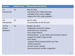 Versions APK/API level Release date and Activity
3.1
Honeycomb
12 May 10, 2011
-connectivity for USB accessories
-resizable home screen widgets
-support for FLAC audio playback
3.2
Honeycomb
13 July 15, 2011
-to access files on the SD card
4.0 Ice
Cream
Sandwich
14 October 18, 2011
-integrated screenshot capture
-improved error correction
-Face unlock feature
-Android beam – a near-field communication feature
-support for WebP image format
-Wi-Fi direct
- Android VPN framework (AVF) and TUN
- QVGA resolution
-smooth screen rotation
-improved phone number recognition
27
 