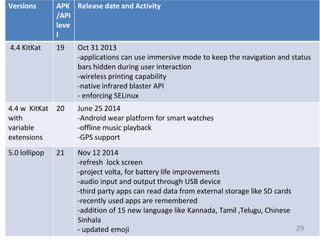Versions APK
/API
leve
l
Release date and Activity
4.4 KitKat 19 Oct 31 2013
-applications can use immersive mode to keep the navigation and status
bars hidden during user interaction
-wireless printing capability
-native infrared blaster API
- enforcing SELinux
4.4 w KitKat
with
variable
extensions
20 June 25 2014
-Android wear platform for smart watches
-offline music playback
-GPS support
5.0 lollipop 21 Nov 12 2014
-refresh lock screen
-project volta, for battery life improvements
-audio input and output through USB device
-third party apps can read data from external storage like SD cards
-recently used apps are remembered
-addition of 15 new language like Kannada, Tamil ,Telugu, Chinese
Sinhala
- updated emoji 29
 