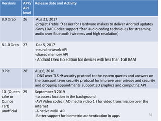 Versions APK/
API
level
Release date and Activity
8.0 Oreo 26 Aug 21, 2017
-project Treble easier for Hardware makers to deliver Android updates
-Sony LDAC Codec support an audio coding techniques for streaming
audio over Bluetooth (wireless and high resolution)
8.1.0 Oreo 27 Dec 5, 2017
-neural network API
-shared memory API
- Android Oreo Go edition for devices with less than 1GB RAM
9 Pie 28 Aug 6, 2018
- DNS over TLS security protocol to the system queries and answers on
the transport layer security protocol for improve user privacy and security
and dropping appointments support 3D graphics and computing API
10 (Queen
cake or
Quince
Tart)
unofficial
29 September 3 2019
-to access location in the background
-AVI Video codec ( AO media video 1 ) for video transmission over the
internet
-A native MIDI API
-Better support for biometric authentication in apps 31
 