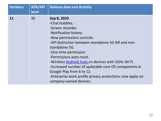 Versions APK/API
level
Release date and Activity
11 30 Sep 8, 2020
-Chat bubbles.
-Screen recorder.
-Notification history.
-New permissions controls.
-API distinction between standalone 5G NR and non-
standalone 5G.
-One-time permission
-Permissions auto-reset.
-Wireless Android Auto on devices with 5GHz Wi-Fi.
-Increased number of updatable core OS components in
Google Play from 6 to 12.
-Enterprise work profile privacy protections now apply on
company-owned devices.
32
 