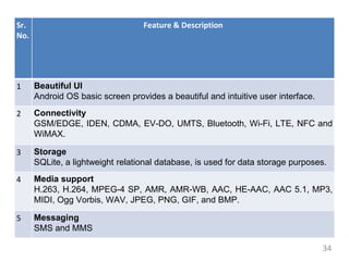 34
Sr.
No.
Feature & Description
1 Beautiful UI
Android OS basic screen provides a beautiful and intuitive user interface.
2 Connectivity
GSM/EDGE, IDEN, CDMA, EV-DO, UMTS, Bluetooth, Wi-Fi, LTE, NFC and
WiMAX.
3 Storage
SQLite, a lightweight relational database, is used for data storage purposes.
4 Media support
H.263, H.264, MPEG-4 SP, AMR, AMR-WB, AAC, HE-AAC, AAC 5.1, MP3,
MIDI, Ogg Vorbis, WAV, JPEG, PNG, GIF, and BMP.
5 Messaging
SMS and MMS
 