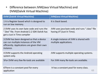 • Difference between JVM(Java Virtual Machine) and
DVM(Dalvik Virtual Machine)
DVM (Dalvik Virtual Machine) JVM(Java Virtual Machine)
1 It is Register based which is designed to
run on low memory.
It is Stack based.
2 DVM uses its own byte code and runs the
“.Dex” file. From Android 2.2 SDK Dalvik has
got a Just in Time compiler
JVM uses java byte code and runs “.class” file
having JIT (Just In Time).
3 DVM has been designed so that a device
can run multiple instances of the VM
efficiently. Applications are given their own
instance.
A single instance of JVM is shared with
multiple applications.
4 DVM supports the Android operating
system only.
JVM supports multiple operating systems.
5For DVM very few Re-tools are available For JVM many Re-tools are available.
6There is a constant pool for every
application
It has a constant pool for every class.
63
 