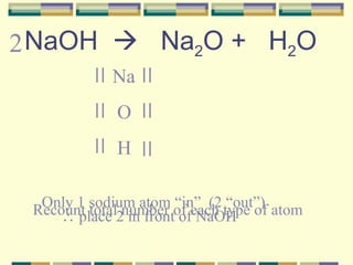 NaOH     Na 2 O +  H 2 O Only 1 sodium atom “in”  (2 “out”)    place 2 in front of NaOH Recount total number of each type of atom 2 Na O H 