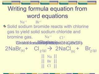 Writing formula equation from word equations Solid sodium bromide reacts with chlorine gas to yield solid sodium chloride and bromine gas. Na +1 Br -1 Na +1 Cl -1 NaBr + Cl  NaCl + Br Write formulas & element symbols Check for diatomics (HONClBr I F) Add state symbols  Balance Recheck 2 2 (s) (s) (g) (g) NaBrCl 2 2 