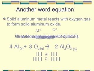 Another word equation Solid aluminum metal reacts with oxygen gas to form solid aluminum oxide.   Al +3 O -2 Al + O  Al 2 O 3 Write formulas & element symbols Check for diatomics (HONClBr I F) Add state symbols  Balance Recheck 2 (s) (s) (g) AlO 2 2 3 4 