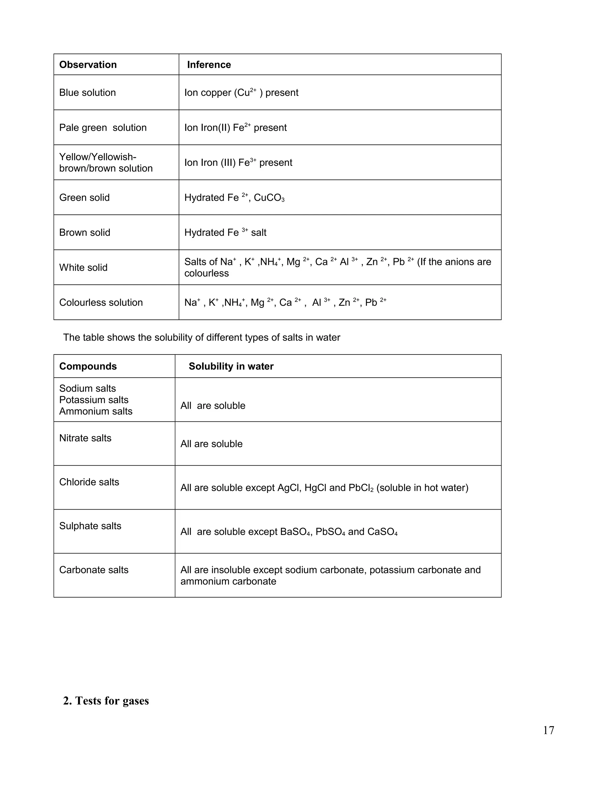 Observation Inference
Blue solution Ion copper (Cu2+
) present
Pale green solution Ion Iron(II) Fe2+
present
Yellow/Yellowish-
brown/brown solution
Ion Iron (III) Fe3+
present
Green solid Hydrated Fe 2+
, CuCO3
Brown solid Hydrated Fe 3+
salt
White solid
Salts of Na+
, K+
,NH4
+
, Mg 2+
, Ca 2+
Al 3+
, Zn 2+
, Pb 2+
(If the anions are
colourless
Colourless solution Na+
, K+
,NH4
+
, Mg 2+
, Ca 2+
, Al 3+
, Zn 2+
, Pb 2+
The table shows the solubility of different types of salts in water
Compounds Solubility in water
Sodium salts
Potassium salts
Ammonium salts
All are soluble
Nitrate salts
All are soluble
Chloride salts
All are soluble except AgCl, HgCl and PbCl2 (soluble in hot water)
Sulphate salts
All are soluble except BaSO4, PbSO4 and CaSO4
Carbonate salts All are insoluble except sodium carbonate, potassium carbonate and
ammonium carbonate
2. Tests for gases
17
 
