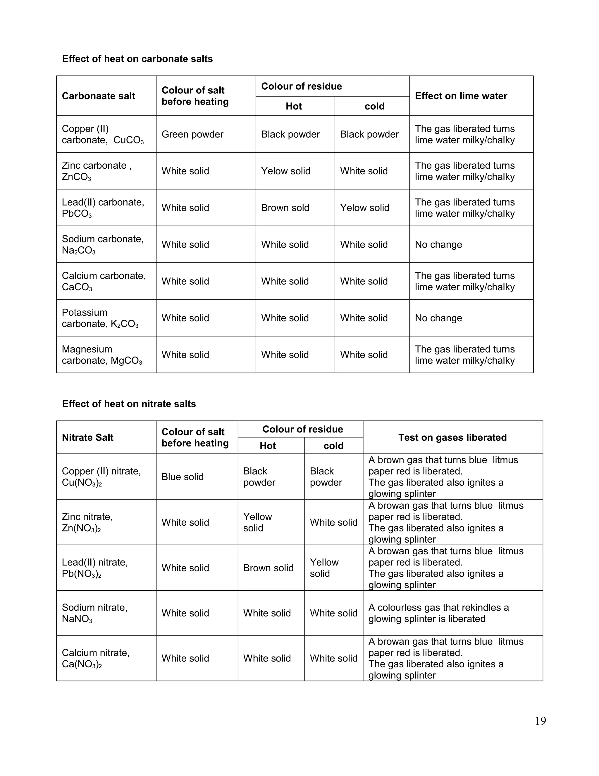Effect of heat on carbonate salts
Carbonaate salt
Colour of salt
before heating
Colour of residue
Effect on lime water
Hot cold
Copper (II)
carbonate, CuCO3
Green powder Black powder Black powder
The gas liberated turns
lime water milky/chalky
Zinc carbonate ,
ZnCO3
White solid Yelow solid White solid
The gas liberated turns
lime water milky/chalky
Lead(II) carbonate,
PbCO3
White solid Brown sold Yelow solid
The gas liberated turns
lime water milky/chalky
Sodium carbonate,
Na2CO3
White solid White solid White solid No change
Calcium carbonate,
CaCO3
White solid White solid White solid
The gas liberated turns
lime water milky/chalky
Potassium
carbonate, K2CO3
White solid White solid White solid No change
Magnesium
carbonate, MgCO3
White solid White solid White solid
The gas liberated turns
lime water milky/chalky
Effect of heat on nitrate salts
Nitrate Salt
Colour of salt
before heating
Colour of residue
Test on gases liberated
Hot cold
Copper (II) nitrate,
Cu(NO3)2
Blue solid
Black
powder
Black
powder
A brown gas that turns blue litmus
paper red is liberated.
The gas liberated also ignites a
glowing splinter
Zinc nitrate,
Zn(NO3)2
White solid
Yellow
solid
White solid
A browan gas that turns blue litmus
paper red is liberated.
The gas liberated also ignites a
glowing splinter
Lead(II) nitrate,
Pb(NO3)2
White solid Brown solid
Yellow
solid
A browan gas that turns blue litmus
paper red is liberated.
The gas liberated also ignites a
glowing splinter
Sodium nitrate,
NaNO3
White solid White solid White solid
A colourless gas that rekindles a
glowing splinter is liberated
Calcium nitrate,
Ca(NO3)2
White solid White solid White solid
A browan gas that turns blue litmus
paper red is liberated.
The gas liberated also ignites a
glowing splinter
19
 
