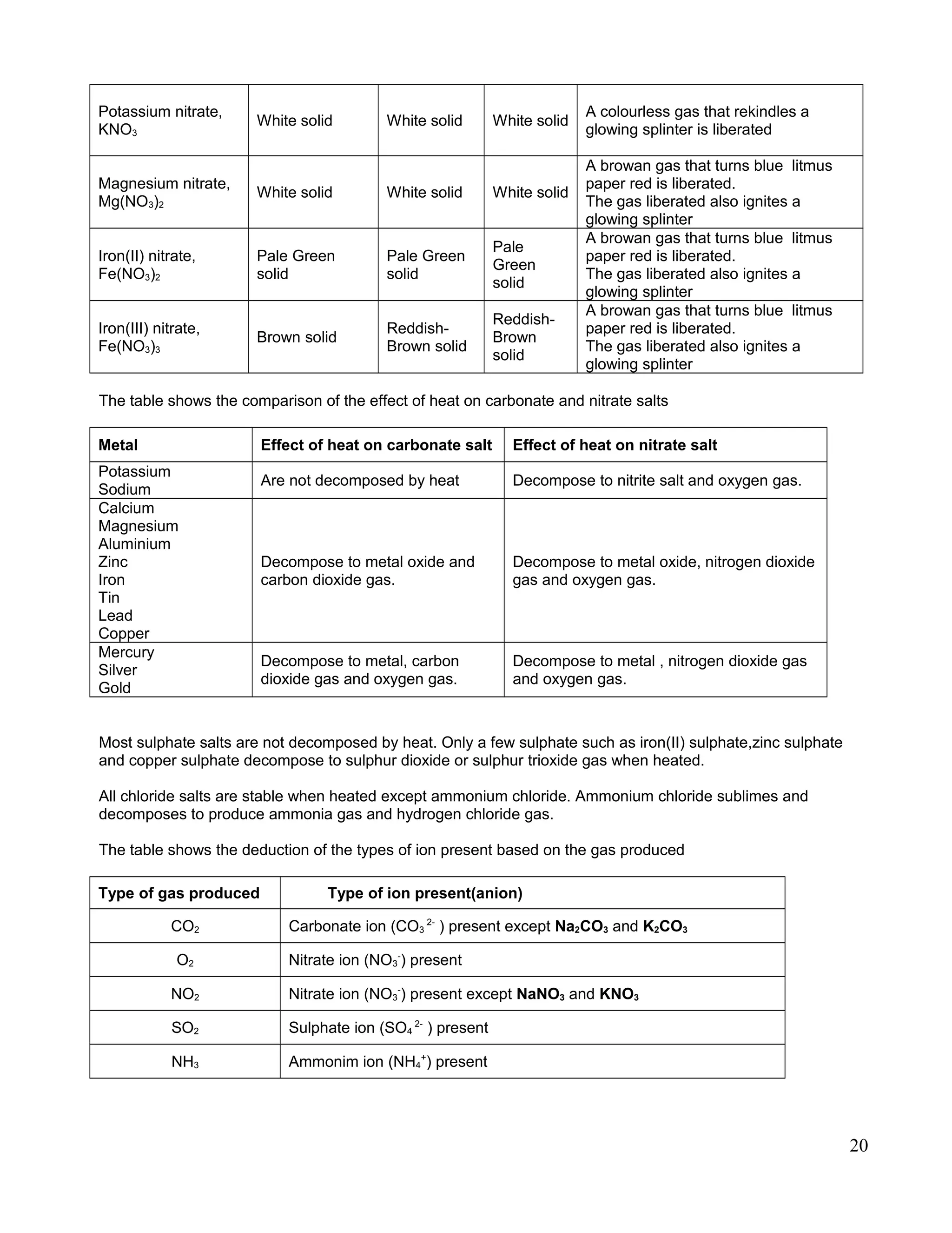 Potassium nitrate,
KNO3
White solid White solid White solid
A colourless gas that rekindles a
glowing splinter is liberated
Magnesium nitrate,
Mg(NO3)2
White solid White solid White solid
A browan gas that turns blue litmus
paper red is liberated.
The gas liberated also ignites a
glowing splinter
Iron(II) nitrate,
Fe(NO3)2
Pale Green
solid
Pale Green
solid
Pale
Green
solid
A browan gas that turns blue litmus
paper red is liberated.
The gas liberated also ignites a
glowing splinter
Iron(III) nitrate,
Fe(NO3)3
Brown solid
Reddish-
Brown solid
Reddish-
Brown
solid
A browan gas that turns blue litmus
paper red is liberated.
The gas liberated also ignites a
glowing splinter
The table shows the comparison of the effect of heat on carbonate and nitrate salts
Metal Effect of heat on carbonate salt Effect of heat on nitrate salt
Potassium
Sodium
Are not decomposed by heat Decompose to nitrite salt and oxygen gas.
Calcium
Magnesium
Aluminium
Zinc
Iron
Tin
Lead
Copper
Decompose to metal oxide and
carbon dioxide gas.
Decompose to metal oxide, nitrogen dioxide
gas and oxygen gas.
Mercury
Silver
Gold
Decompose to metal, carbon
dioxide gas and oxygen gas.
Decompose to metal , nitrogen dioxide gas
and oxygen gas.
Most sulphate salts are not decomposed by heat. Only a few sulphate such as iron(II) sulphate,zinc sulphate
and copper sulphate decompose to sulphur dioxide or sulphur trioxide gas when heated.
All chloride salts are stable when heated except ammonium chloride. Ammonium chloride sublimes and
decomposes to produce ammonia gas and hydrogen chloride gas.
The table shows the deduction of the types of ion present based on the gas produced
Type of gas produced Type of ion present(anion)
CO2 Carbonate ion (CO3
2-
) present except Na2CO3 and K2CO3
O2 Nitrate ion (NO3
-
) present
NO2 Nitrate ion (NO3
-
) present except NaNO3 and KNO3
SO2 Sulphate ion (SO4
2-
) present
NH3 Ammonim ion (NH4
+
) present
20
 