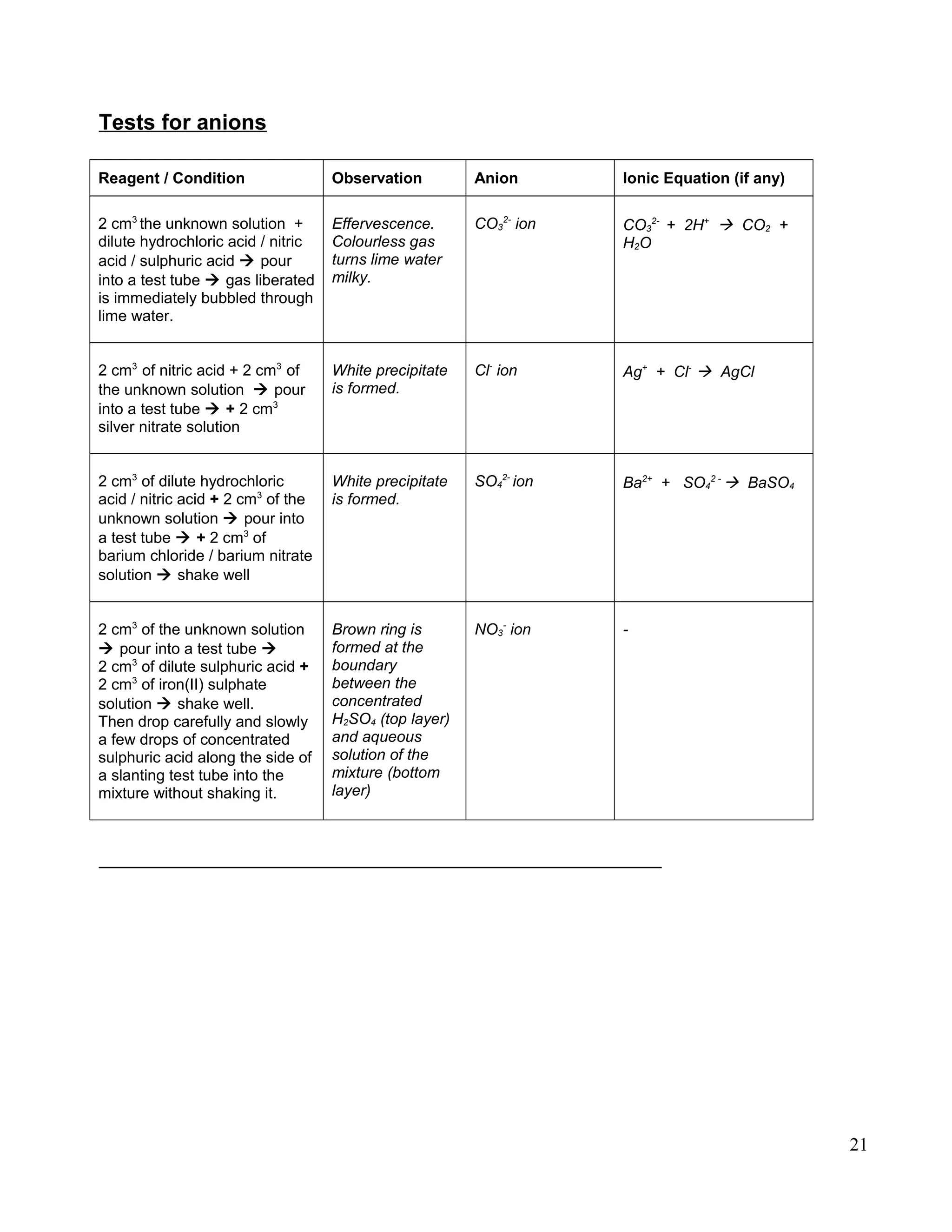 Tests for anions
Reagent / Condition Observation Anion Ionic Equation (if any)
2 cm3
the unknown solution +
dilute hydrochloric acid / nitric
acid / sulphuric acid  pour
into a test tube  gas liberated
is immediately bubbled through
lime water.
Effervescence.
Colourless gas
turns lime water
milky.
CO3
2-
ion CO3
2-
+ 2H+
 CO2 +
H2O
2 cm3
of nitric acid + 2 cm3
of
the unknown solution  pour
into a test tube  + 2 cm3
silver nitrate solution
White precipitate
is formed.
Cl-
ion Ag+
+ Cl-
 AgCl
2 cm3
of dilute hydrochloric
acid / nitric acid + 2 cm3
of the
unknown solution  pour into
a test tube  + 2 cm3
of
barium chloride / barium nitrate
solution  shake well
White precipitate
is formed.
SO4
2-
ion Ba2+
+ SO4
2 -
 BaSO4
2 cm3
of the unknown solution
 pour into a test tube 
2 cm3
of dilute sulphuric acid +
2 cm3
of iron(II) sulphate
solution  shake well.
Then drop carefully and slowly
a few drops of concentrated
sulphuric acid along the side of
a slanting test tube into the
mixture without shaking it.
Brown ring is
formed at the
boundary
between the
concentrated
H2SO4 (top layer)
and aqueous
solution of the
mixture (bottom
layer)
NO3
-
ion -
21
 