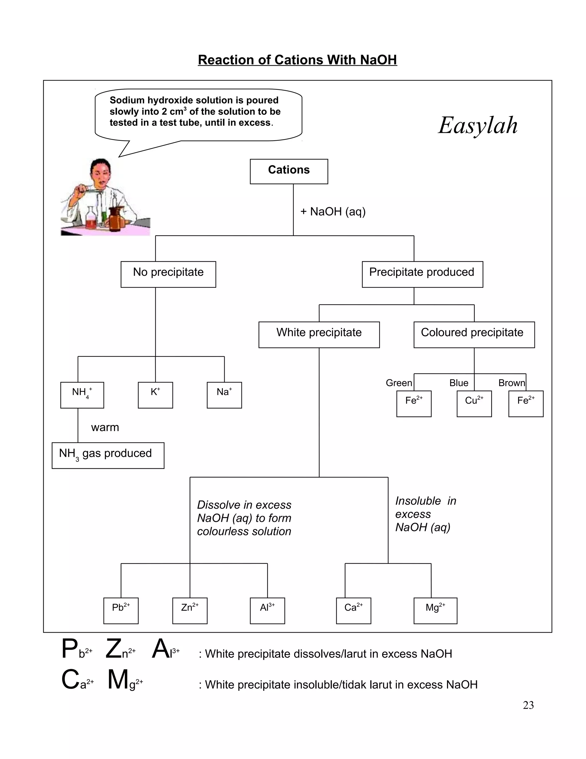 Reaction of Cations With NaOH
Pb2+
Zn2+
Al3+
: White precipitate dissolves/larut in excess NaOH
Ca2+
Mg2+
: White precipitate insoluble/tidak larut in excess NaOH
23
Cations
+ NaOH (aq)
Precipitate producedNo precipitate
White precipitate Coloured precipitate
Green Blue Brown
Fe2+
Cu2+
Fe2+
NH4
+
K+
Na+
Dissolve in excess
NaOH (aq) to form
colourless solution
Sodium hydroxide solution is poured
slowly into 2 cm3
of the solution to be
tested in a test tube, until in excess.
Insoluble in
excess
NaOH (aq)
NH3
gas produced
warm
Zn2+
Al3+
Pb2+
Ca2+
Mg2+
Easylah
 