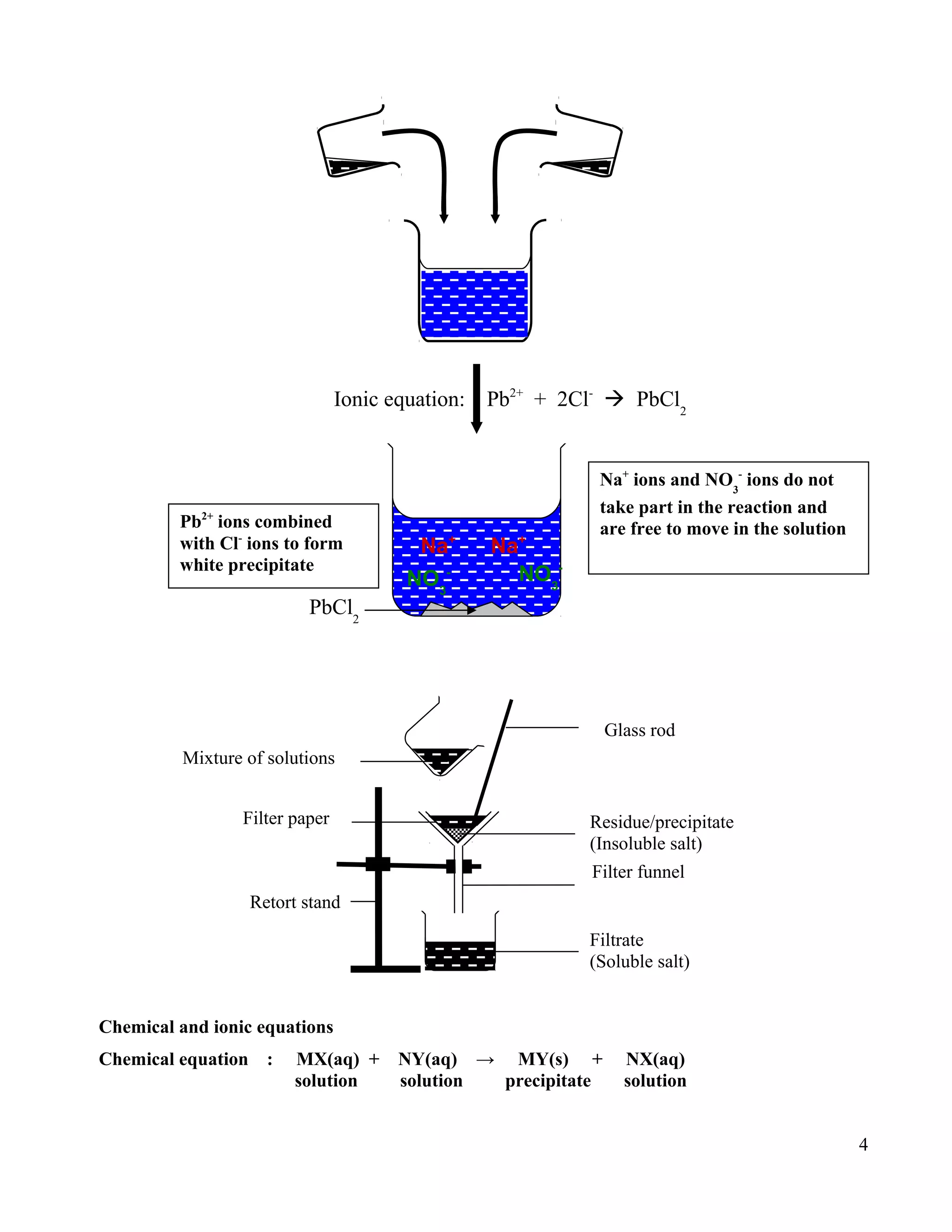 Chemical and ionic equations
Chemical equation : MX(aq) + NY(aq) → MY(s) + NX(aq)
solution solution precipitate solution
4
Na+
Na+
NO3
-
NO3
-
PbCl2
Pb2+
ions combined
with Cl-
ions to form
white precipitate
Na+
ions and NO3
-
ions do not
take part in the reaction and
are free to move in the solution
Ionic equation: Pb2+
+ 2Cl-
 PbCl2
Glass rod
Residue/precipitate
(Insoluble salt)
Filtrate
(Soluble salt)
Mixture of solutions
Filter funnel
Filter paper
Retort stand
 