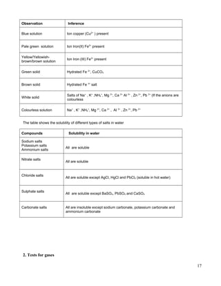 Observation Inference
Blue solution Ion copper (Cu2+
) present
Pale green solution Ion Iron(II) Fe2+
present
Yellow/Yellowish-
brown/brown solution
Ion Iron (III) Fe3+
present
Green solid Hydrated Fe 2+
, CuCO3
Brown solid Hydrated Fe 3+
salt
White solid
Salts of Na+
, K+
,NH4
+
, Mg 2+
, Ca 2+
Al 3+
, Zn 2+
, Pb 2+
(If the anions are
colourless
Colourless solution Na+
, K+
,NH4
+
, Mg 2+
, Ca 2+
, Al 3+
, Zn 2+
, Pb 2+
The table shows the solubility of different types of salts in water
Compounds Solubility in water
Sodium salts
Potassium salts
Ammonium salts
All are soluble
Nitrate salts
All are soluble
Chloride salts
All are soluble except AgCl, HgCl and PbCl2 (soluble in hot water)
Sulphate salts
All are soluble except BaSO4, PbSO4 and CaSO4
Carbonate salts All are insoluble except sodium carbonate, potassium carbonate and
ammonium carbonate
2. Tests for gases
17
 
