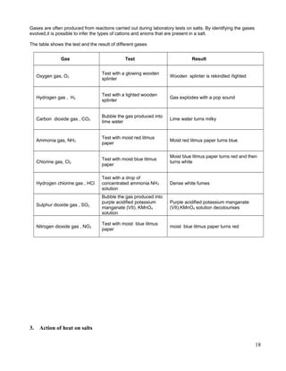 Gases are often produced from reactions carried out during laboratory tests on salts. By identifying the gases
evolved,it is possible to infer the types of cations and anions that are present in a salt.
The table shows the test and the result of different gases
Gas Test Result
Oxygen gas, O2
Test with a glowing wooden
splinter
Wooden splinter is rekindled /lighted
Hydrogen gas , H2
Test with a lighted wooden
splinter
Gas explodes with a pop sound
Carbon dioxide gas , CO2
Bubble the gas produced into
lime water
Lime water turns milky
Ammonia gas, NH3
Test with moist red litmus
paper
Moist red litmus paper turns blue
Chlorine gas, Cl2
Test with moist blue litmus
paper
Moist blue litmus paper turns red and then
turns white
Hydrogen chlorine gas , HCl
Test with a drop of
concentrated ammonia NH3
solution
Dense white fumes
Sulphur dioxide gas , SO2
Bubble the gas produced into
purple acidified potassium
manganate (VII), KMnO4
solution
Purple acidified potassium manganate
(VII),KMnO4 solution decolourises
Nitrogen dioxide gas , NO2
Test with moist blue litmus
paper
moist blue litmus paper turns red
3. Action of heat on salts
18
 