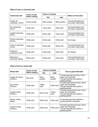 Effect of heat on carbonate salts
Carbonaate salt
Colour of salt
before heating
Colour of residue
Effect on lime water
Hot cold
Copper (II)
carbonate, CuCO3
Green powder Black powder Black powder
The gas liberated turns
lime water milky/chalky
Zinc carbonate ,
ZnCO3
White solid Yelow solid White solid
The gas liberated turns
lime water milky/chalky
Lead(II) carbonate,
PbCO3
White solid Brown sold Yelow solid
The gas liberated turns
lime water milky/chalky
Sodium carbonate,
Na2CO3
White solid White solid White solid No change
Calcium carbonate,
CaCO3
White solid White solid White solid
The gas liberated turns
lime water milky/chalky
Potassium
carbonate, K2CO3
White solid White solid White solid No change
Magnesium
carbonate, MgCO3
White solid White solid White solid
The gas liberated turns
lime water milky/chalky
Effect of heat on nitrate salts
Nitrate Salt
Colour of salt
before heating
Colour of residue
Test on gases liberated
Hot cold
Copper (II) nitrate,
Cu(NO3)2
Blue solid
Black
powder
Black
powder
A brown gas that turns blue litmus
paper red is liberated.
The gas liberated also ignites a
glowing splinter
Zinc nitrate,
Zn(NO3)2
White solid
Yellow
solid
White solid
A browan gas that turns blue litmus
paper red is liberated.
The gas liberated also ignites a
glowing splinter
Lead(II) nitrate,
Pb(NO3)2
White solid Brown solid
Yellow
solid
A browan gas that turns blue litmus
paper red is liberated.
The gas liberated also ignites a
glowing splinter
Sodium nitrate,
NaNO3
White solid White solid White solid
A colourless gas that rekindles a
glowing splinter is liberated
Calcium nitrate,
Ca(NO3)2
White solid White solid White solid
A browan gas that turns blue litmus
paper red is liberated.
The gas liberated also ignites a
glowing splinter
19
 