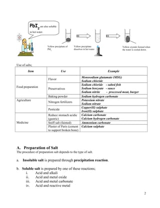 Use of salts;
Item Use Example
Food preparation
Flavor
Monosodium glutamate (MSG)
Sodium chloride
Preservatives
Sodium chloride - salted fish
Sodium benzoate - sauce
Sodium nitrite - processed meat, burger
Baking powder Sodium hydrogen carbonate
Agriculture
Nitrogen fertilizers
Potassium nitrate
Sodium nitrate
Pesticide
Copper(II) sulphate
Iron(II) sulphate
Medicine
Reduce stomach acidic
(gastric)
Calcium carbonate
Calcium hydrogen carbonate
Sniff salt (fainted) Ammonium carbonate
Plaster of Paris (cement
to support broken bone)
Calcium sulphate
A. Preparation of Salt
The procedure of preparation salt depends to the type of salt.
a. Insoluble salt is prepared through precipitation reaction.
b. Soluble salt is prepared by one of these reactions;
i. Acid and alkali
ii. Acid and metal oxide
iii. Acid and metal carbonate
iv. Acid and reactive metal
2
Yellow precipitate of
PbI2
Yellow crystals formed when
the water is cooled down.
Yellow precipitate
dissolves in hot water
PbI2
are also soluble
in hot water.
 