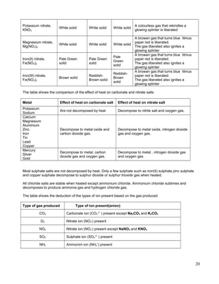 Potassium nitrate,
KNO3
White solid White solid White solid
A colourless gas that rekindles a
glowing splinter is liberated
Magnesium nitrate,
Mg(NO3)2
White solid White solid White solid
A browan gas that turns blue litmus
paper red is liberated.
The gas liberated also ignites a
glowing splinter
Iron(II) nitrate,
Fe(NO3)2
Pale Green
solid
Pale Green
solid
Pale
Green
solid
A browan gas that turns blue litmus
paper red is liberated.
The gas liberated also ignites a
glowing splinter
Iron(III) nitrate,
Fe(NO3)3
Brown solid
Reddish-
Brown solid
Reddish-
Brown
solid
A browan gas that turns blue litmus
paper red is liberated.
The gas liberated also ignites a
glowing splinter
The table shows the comparison of the effect of heat on carbonate and nitrate salts
Metal Effect of heat on carbonate salt Effect of heat on nitrate salt
Potassium
Sodium
Are not decomposed by heat Decompose to nitrite salt and oxygen gas.
Calcium
Magnesium
Aluminium
Zinc
Iron
Tin
Lead
Copper
Decompose to metal oxide and
carbon dioxide gas.
Decompose to metal oxide, nitrogen dioxide
gas and oxygen gas.
Mercury
Silver
Gold
Decompose to metal, carbon
dioxide gas and oxygen gas.
Decompose to metal , nitrogen dioxide gas
and oxygen gas.
Most sulphate salts are not decomposed by heat. Only a few sulphate such as iron(II) sulphate,zinc sulphate
and copper sulphate decompose to sulphur dioxide or sulphur trioxide gas when heated.
All chloride salts are stable when heated except ammonium chloride. Ammonium chloride sublimes and
decomposes to produce ammonia gas and hydrogen chloride gas.
The table shows the deduction of the types of ion present based on the gas produced
Type of gas produced Type of ion present(anion)
CO2 Carbonate ion (CO3
2-
) present except Na2CO3 and K2CO3
O2 Nitrate ion (NO3
-
) present
NO2 Nitrate ion (NO3
-
) present except NaNO3 and KNO3
SO2 Sulphate ion (SO4
2-
) present
NH3 Ammonim ion (NH4
+
) present
20
 