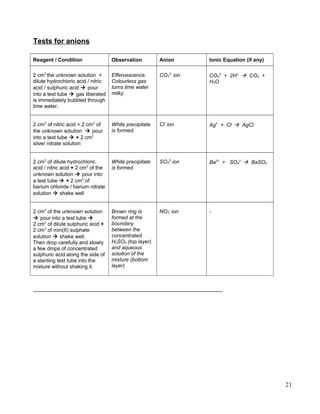 Tests for anions
Reagent / Condition Observation Anion Ionic Equation (if any)
2 cm3
the unknown solution +
dilute hydrochloric acid / nitric
acid / sulphuric acid  pour
into a test tube  gas liberated
is immediately bubbled through
lime water.
Effervescence.
Colourless gas
turns lime water
milky.
CO3
2-
ion CO3
2-
+ 2H+
 CO2 +
H2O
2 cm3
of nitric acid + 2 cm3
of
the unknown solution  pour
into a test tube  + 2 cm3
silver nitrate solution
White precipitate
is formed.
Cl-
ion Ag+
+ Cl-
 AgCl
2 cm3
of dilute hydrochloric
acid / nitric acid + 2 cm3
of the
unknown solution  pour into
a test tube  + 2 cm3
of
barium chloride / barium nitrate
solution  shake well
White precipitate
is formed.
SO4
2-
ion Ba2+
+ SO4
2 -
 BaSO4
2 cm3
of the unknown solution
 pour into a test tube 
2 cm3
of dilute sulphuric acid +
2 cm3
of iron(II) sulphate
solution  shake well.
Then drop carefully and slowly
a few drops of concentrated
sulphuric acid along the side of
a slanting test tube into the
mixture without shaking it.
Brown ring is
formed at the
boundary
between the
concentrated
H2SO4 (top layer)
and aqueous
solution of the
mixture (bottom
layer)
NO3
-
ion -
21
 