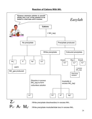 Reaction of Cations With NH3
Zn2+
: White precipitate dissolves/larut in excess NH3
Pb2+
Al3+
Mg2+
: White precipitate insoluble/tidak larut in excess NH3
24
Cations
Precipitate producedNo precipitate
White precipitate Coloured precipitate
Green Blue Brown
Fe2+
Cu2+
Fe2+
NH4
+
K+
Na+
Aqueous ammonia solution is poured
slowly into 2 cm3
of the solution to be
tested in a test tube until in excess.
NH3
gas produced
warm
Zn2+
Al3+
Pb2+
Ca2+
Mg2+
Easylah
+ NH3
(aq)
+ excess
NH3
(aq)
Dark blue
solution
Dissolve in excess
NH3
(aq) to form
colourless solution
Insoluble in
excess NH3
(aq)
 