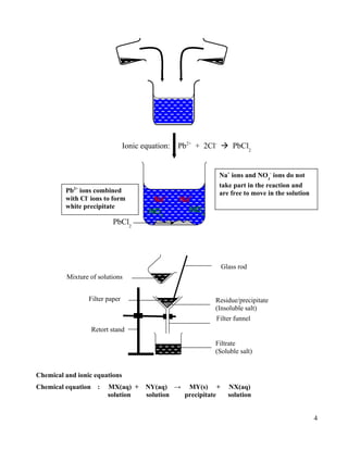 Chemical and ionic equations
Chemical equation : MX(aq) + NY(aq) → MY(s) + NX(aq)
solution solution precipitate solution
4
Na+
Na+
NO3
-
NO3
-
PbCl2
Pb2+
ions combined
with Cl-
ions to form
white precipitate
Na+
ions and NO3
-
ions do not
take part in the reaction and
are free to move in the solution
Ionic equation: Pb2+
+ 2Cl-
 PbCl2
Glass rod
Residue/precipitate
(Insoluble salt)
Filtrate
(Soluble salt)
Mixture of solutions
Filter funnel
Filter paper
Retort stand
 