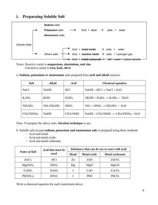 i. Preparaing Soluble Salt
- Sodium salts
- Potassium salts Acid + alkali  salts + water
- Ammonium salts
Soluble Salts
Acid + metal oxide  salts + water
- Others salts Acid + reactive metal  salts + hydrogen gas
Acid + metal carbonate  salt + water + carbon dioxide
Notes: Reactive metal is magnesium, aluminium, and zinc
Unreactive metal is iron, lead, silver
a. Sodium, potassium or ammonium salts prepared from acid and alkali reaction.
Salt Alkali Acid Chemical equation
NaCl NaOH HCl NaOH + HCl → NaCl + H2O
K2SO4 KOH H2SO4 2KOH + H2SO4 → K2SO4 + 2H2O
NH4NO3 NH3/NH4OH HNO3 NH3 + HNO3 → NH4NO3 + H2O
CH3COONa NaOH CH3COOH NaOH + CH3COOH → CH3COONa + H2O
Note: To prepare the above salts, titration technique is use.
b. Soluble salt (except sodium, potassium and ammonium salt) is prepared using these methods
- Acid and metal
- Acid and metal oxide
- Acid and metal carbonate
Name of Salt
Acid that must be
used
Substance that can be use to react with acid
Metal Metal oxide Metal carbonate
ZnCl2 HCl Zn ZnO ZnCO3
Mg(NO)3 HNO3 Mg MgO MgCO3
CuSO4 H2SO4 × CuO CuCO3
Pb(NO3)2 HNO3 × PbO PbCO3
Write a chemical equation for each experiment above.
8
 