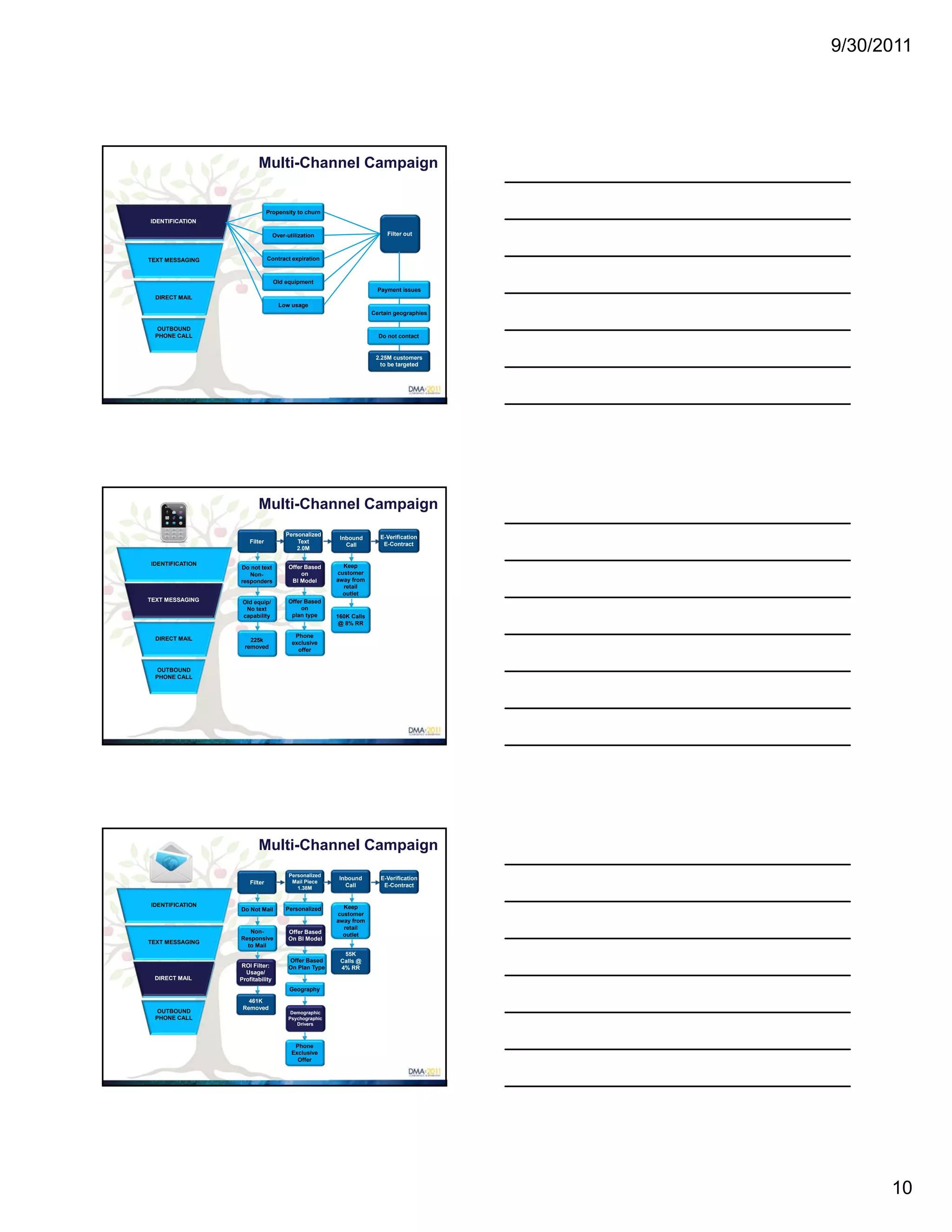 9/30/2011




                        Multi-Channel Campaign


                              Propensity to churn
IDENTIFICATION
IDENTIFICATION

                                 Over-utilization                        Filter out



TEXT MESSAGING                Contract expiration



                                 Old equipment
                                                                      Payment issues
  DIRECT MAIL
                                   Low usage
                                                                    Certain geographies

   OUTBOUND
  PHONE CALL                                                          Do not contact


                                                                    2.225 mcustomers
                                                                     2.25M customers
                                                                       to be targeted




                        Multi-Channel Campaign
                                      Personalized                     E-Verification
                                                        Inbound
                     Filter               Text                          E-Contract
                                                          Call
                                          2.0M

IDENTIFICATION                                           Keep
                 Do not text           Offer Based
                    Non-                    on         customer
                 responders             BI Model       away from
                                                         retail
                                                         outlet
TEXT MESSAGING
TEXT MESSAGING    Old equip/           Offer Based
                   No text                  on
                  capability            plan type      160K Calls
                                                        @ 8% RR

  DIRECT MAIL                            Phone
                     225k
                                        exclusive
                   removed
                                          offer


   OUTBOUND
  PHONE CALL




                        Multi-Channel Campaign
                                       Personalized
                                                        Inbound        E-Verification
                     Filter             Mail Piece
                                          1.38M
                                                          Call          E-Contract


IDENTIFICATION                                           Keep
                 Do Not Mail          Personalized
                                                       customer
                                                       away from
                                                         retail
                    Non-               Offer Based       outlet
                 Responsive            On BI Model
TEXT MESSAGING
                   to Mail
                                                         55K
                                       Offer Based      Calls @
                 ROI Filter:           On Plan Type     4% RR
                   Usage/
 DIRECT MAIL
 DIRECT MAIL     Profitability
                                       Geography

                    461K
                  Removed
   OUTBOUND                             Demographic
  PHONE CALL                           Psychographic
                                          Drivers



                                         Phone
                                        Exclusive
                                          Offer




                                                                                                10
 
