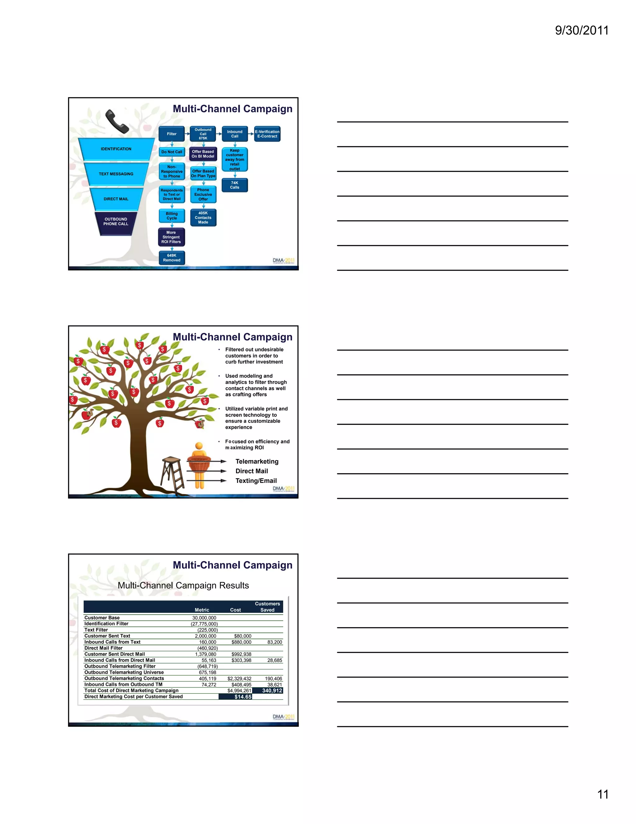 9/30/2011




                                                          Multi-Channel Campaign
                                                                      Outbound
                                                                                       Inbound       E-Verification
                                                      Filter            Call
                                                                        675K
                                                                                         Call         E-Contract


              IDENTIFICATION                                                             Keep
                                                   Do Not Call       Offer Based
                                                                     On BI Model       customer
                                                                                       away from
                                                                                         retail
                                                  Non-
                                                                                         outlet
                                               Responsive        Offer Based
             TEXT MESSAGING                                      On Plan Type
                                                to Phone
                                                                                         74K
                                                                                         Calls
                                               Respondents             Phone
                                                to Text or            Exclusive
               DIRECT MAIL                      Direct Mail             Offer


                                                     Billing           405K
                OUTBOUND                             Cycle            Contacts
               PHONE CALL                                              Made

                                                      More
                                                     More
                                                    Stringent
                                                   Stringent
                                                   ROI Filters
                                                   ROI Filters


                                                     649K
                                                   Removed




                                                          Multi-Channel Campaign
                                   $
               $                               $                                   •   Filtered out undesirable
                                                                                       customers in order to
    $                      $           $                                               curb further investment
                   $                                       $
                                                                                   •   Used modeling and
        $                                  $                                           analytics to filter through
                                                                 $                     contact channels as well
                   $           $                                                       as crafting offers
$                                                                         $
                                                      $
                                                                                   •   Utilized variable print and
                                                                                       screen technology to
                       $                       $                                       ensure a customizable
                                                                                       experience

                                                                                   •   Focused on efficiency and
                                                                                       maximizing ROI

                                                                                           Telemarketing
                                                                                           Direct Mail
                                                                                           Texting/Email




                                                          Multi-Channel Campaign
                       Multi-Channel Campaign Results
                                                                                                     Customers
                                                                      Metric             Cost          Saved
        Customer Base                                             30,000,000
        Identification Filter                                    (27,775,000)
        Text Filter                                                 (225,000)
        Customer Sent Text                                         2,000,000               $80,000
        Inbound Calls from Text                                      160,000              $880,000          83,200
        Direct Mail Filter                                          (460,920)
        Customer Sent Direct Mail                                  1,379,080              $992,938
        Inbound Calls from Direct Mail                                55,163              $303,398          28,685
        Outbound Telemarketing Filter                               (648,719)
        Outbound Telemarketing Universe                              675,198
        Outbound Telemarketing Contacts                              405,119            $2,329,432        190,406
        Inbound Calls from Outbound TM                                74,272              $408,495         38,621
        Total Cost of Direct Marketing Campaign                                         $4,994,261       340,912
        Direct Marketing Cost per Customer Saved                                           $14.65




                                                                                                                            11
 
