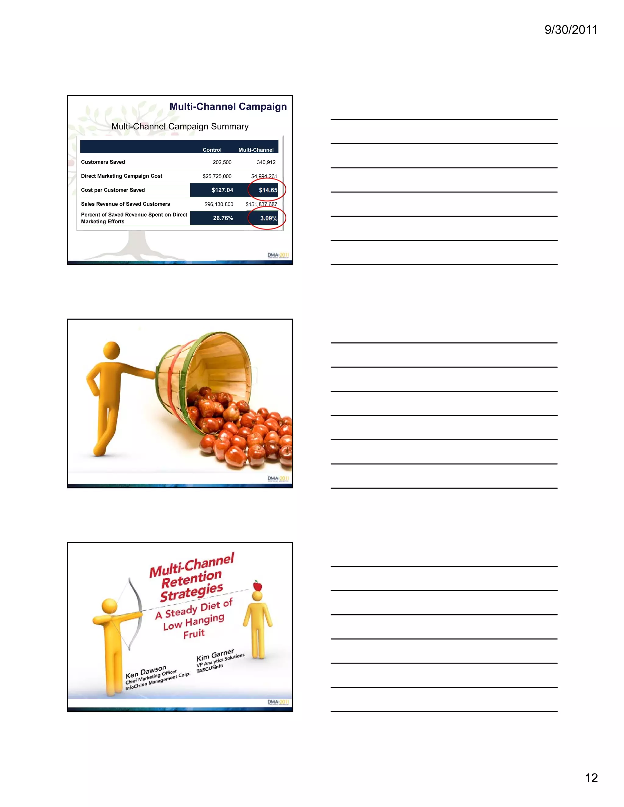 9/30/2011




                                 Multi-Channel Campaign
           Multi-Channel Campaign Summary

                                           Control       Multi-Channel

Customers Saved                               202,500          340,912

Direct Marketing Campaign Cost             $25,725,000       $4,994,261

Cost per Customer Saved                       $127.04           $14.65

Sales Revenue of Saved Customers           $96,130,800     $161,837,687
Percent of Saved Revenue Spent on Direct
                                              26.76%             3.09%
Marketing Efforts




                                                                                12
 