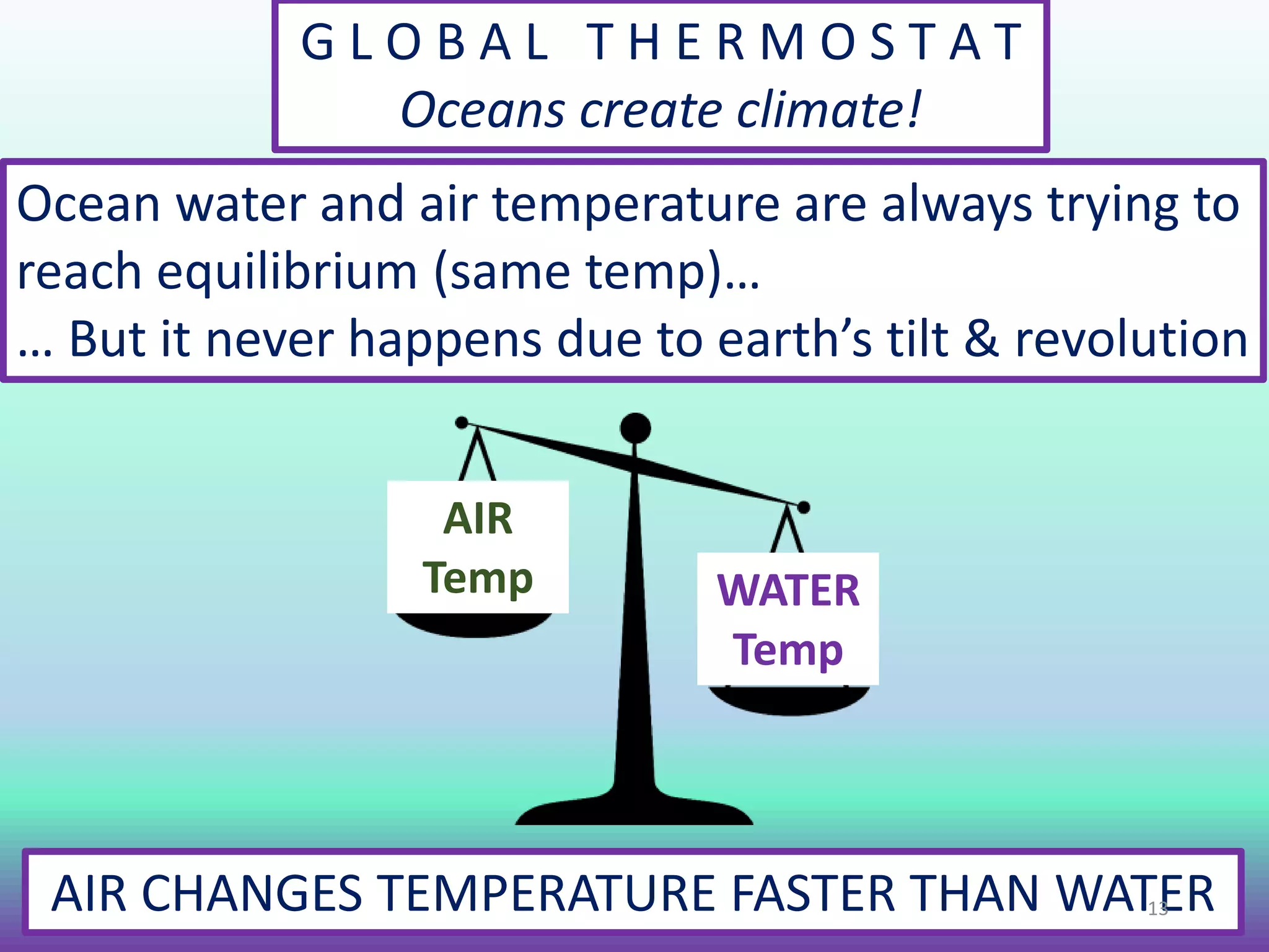 G L O B A L T H E R M O S T A T
Oceans create climate!
Ocean water and air temperature are always trying to
reach equilibrium (same temp)…
… But it never happens due to earth’s tilt & revolution
AIR
Temp WATER
Temp
AIR CHANGES TEMPERATURE FASTER THAN WATER13
 