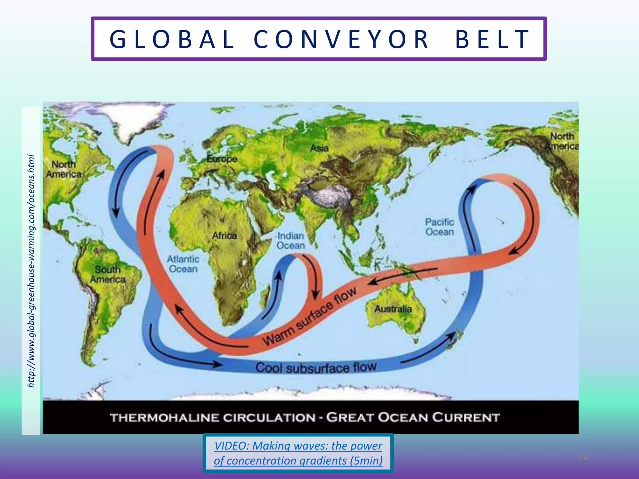 G L O B A L C O N V E Y O R B E L Thttp://www.global-greenhouse-warming.com/oceans.html
24
VIDEO: Making waves: the power
of concentration gradients (5min)
 